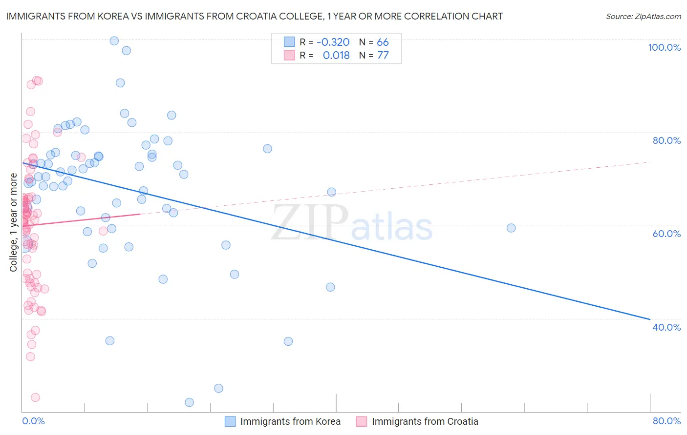 Immigrants from Korea vs Immigrants from Croatia College, 1 year or more