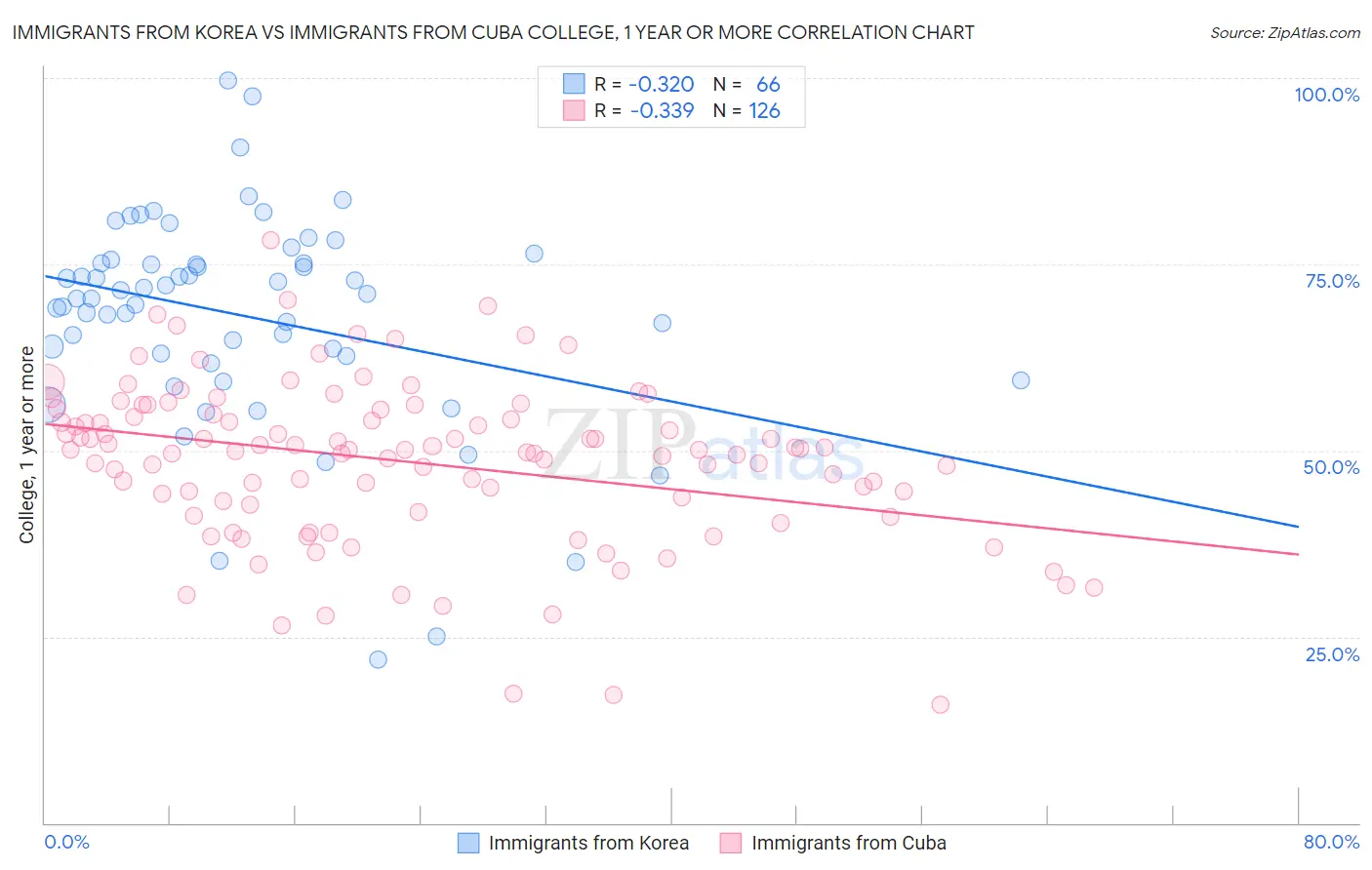 Immigrants from Korea vs Immigrants from Cuba College, 1 year or more