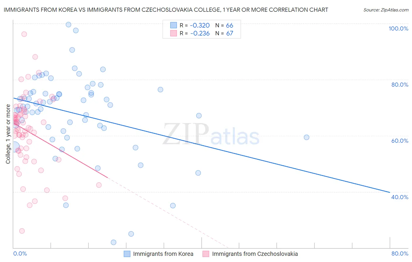 Immigrants from Korea vs Immigrants from Czechoslovakia College, 1 year or more