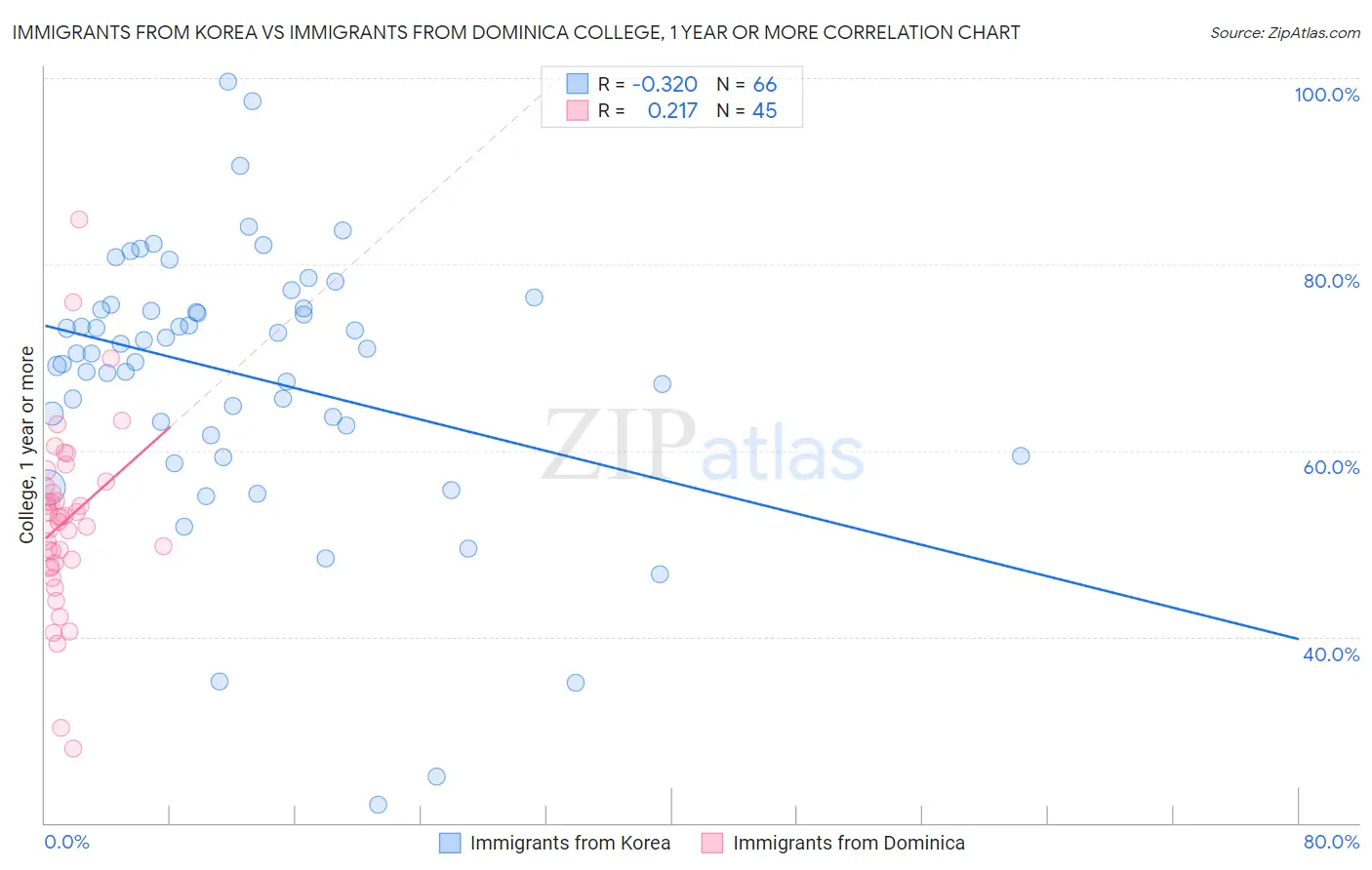 Immigrants from Korea vs Immigrants from Dominica College, 1 year or more