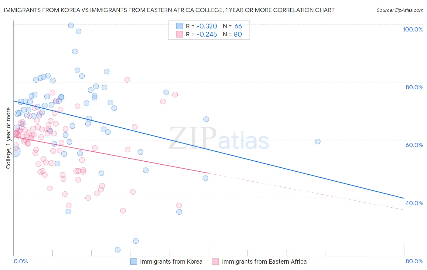 Immigrants from Korea vs Immigrants from Eastern Africa College, 1 year or more