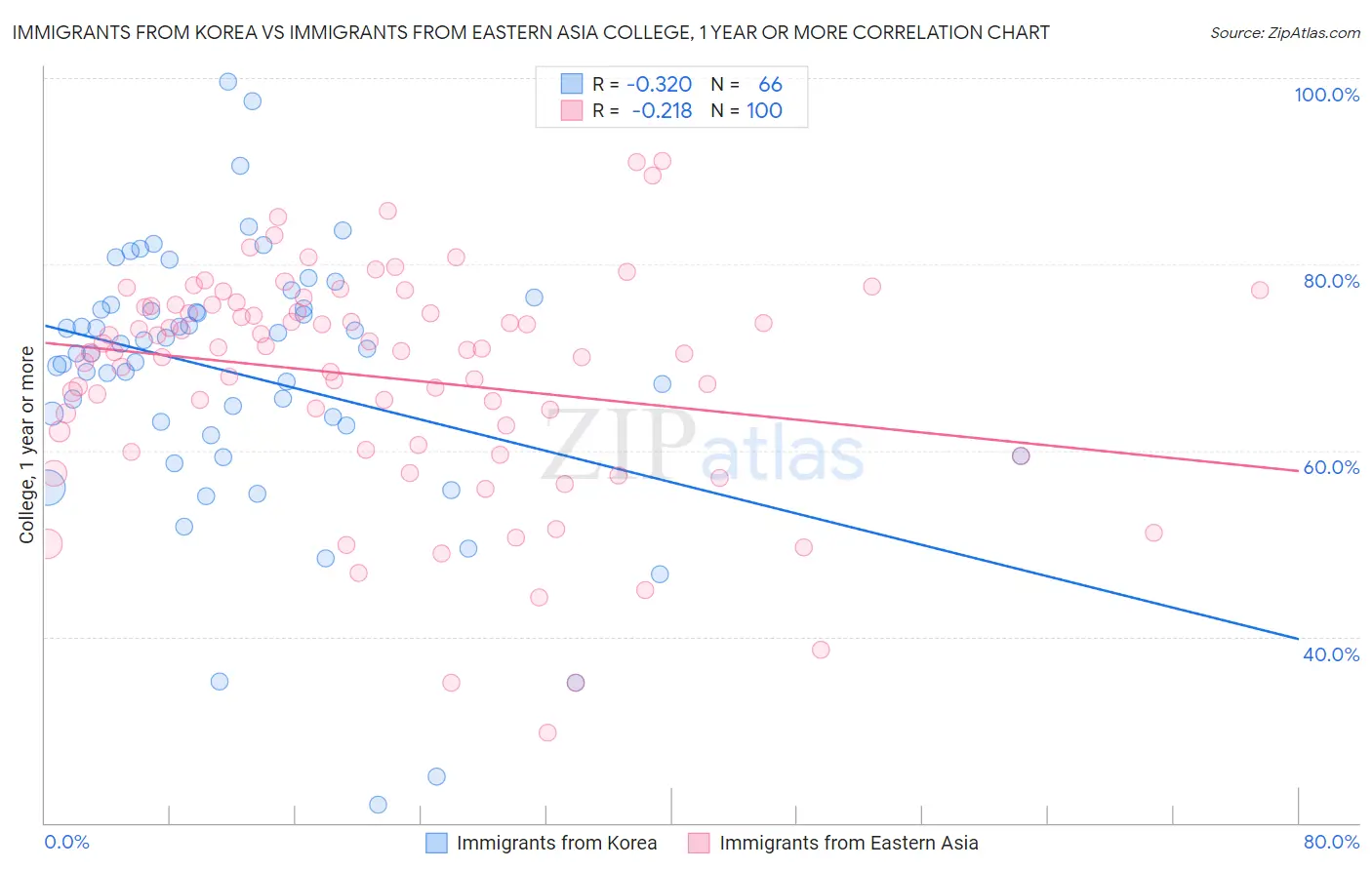 Immigrants from Korea vs Immigrants from Eastern Asia College, 1 year or more