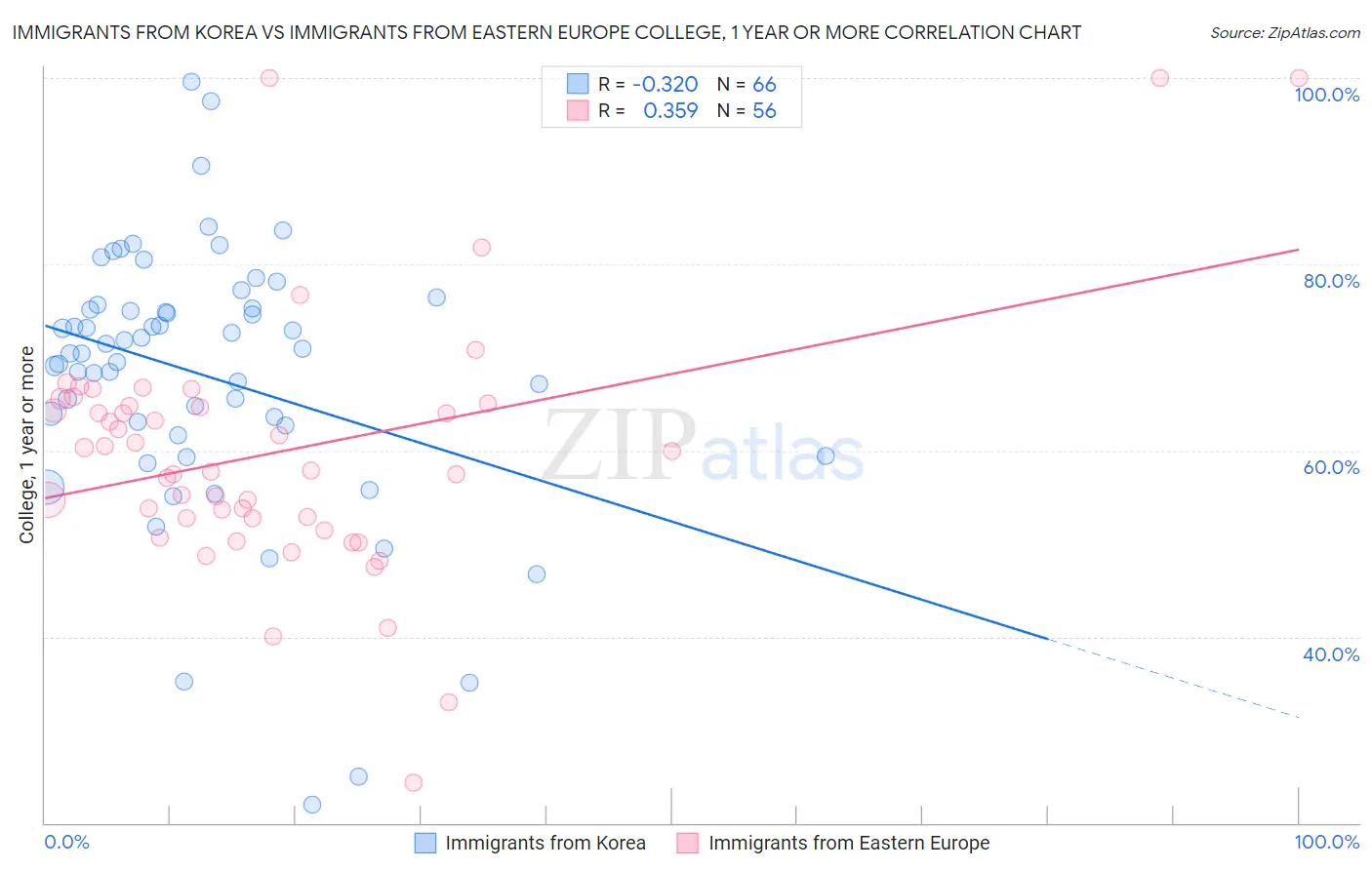 Immigrants from Korea vs Immigrants from Eastern Europe College, 1 year or more
