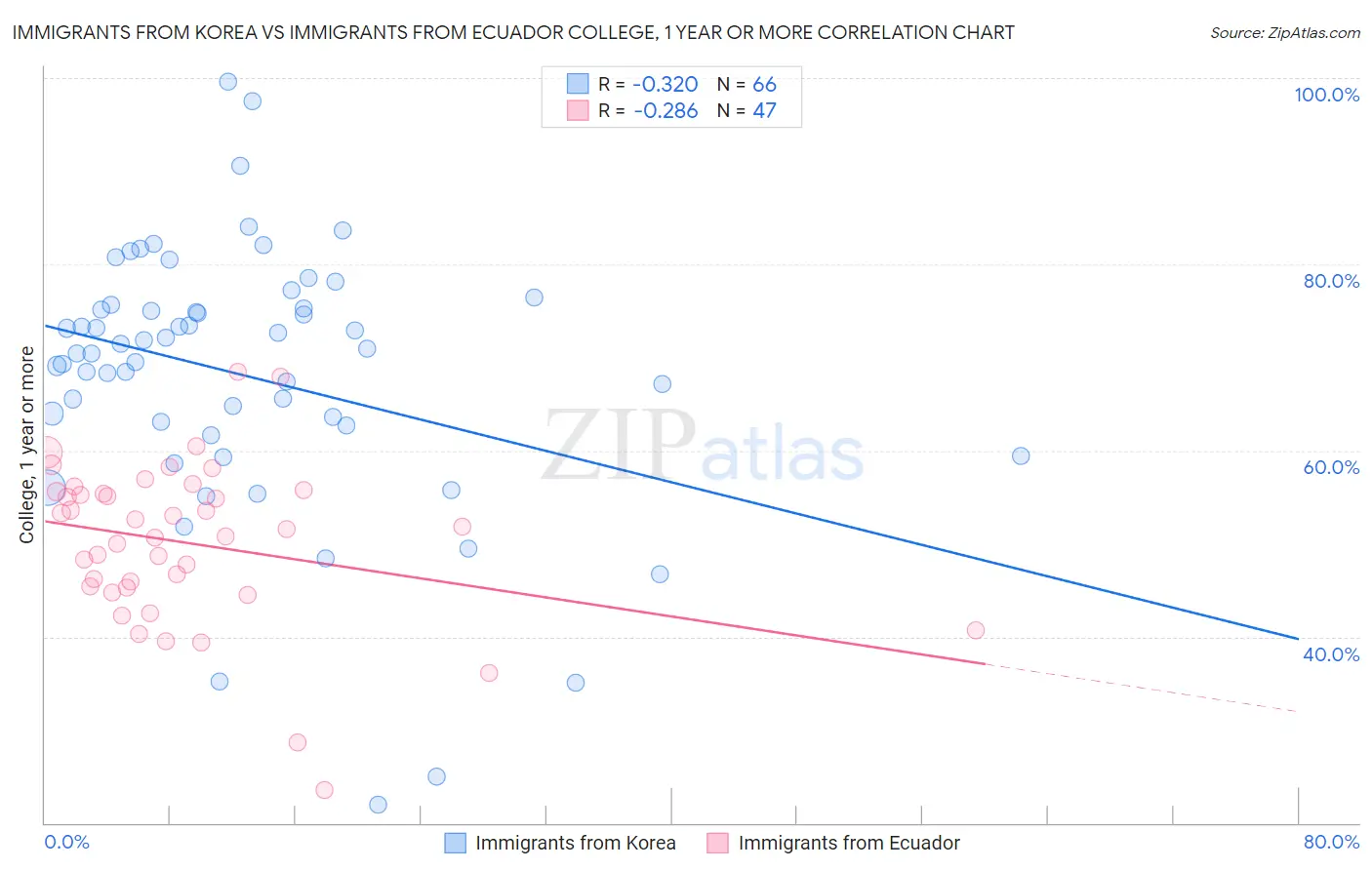 Immigrants from Korea vs Immigrants from Ecuador College, 1 year or more