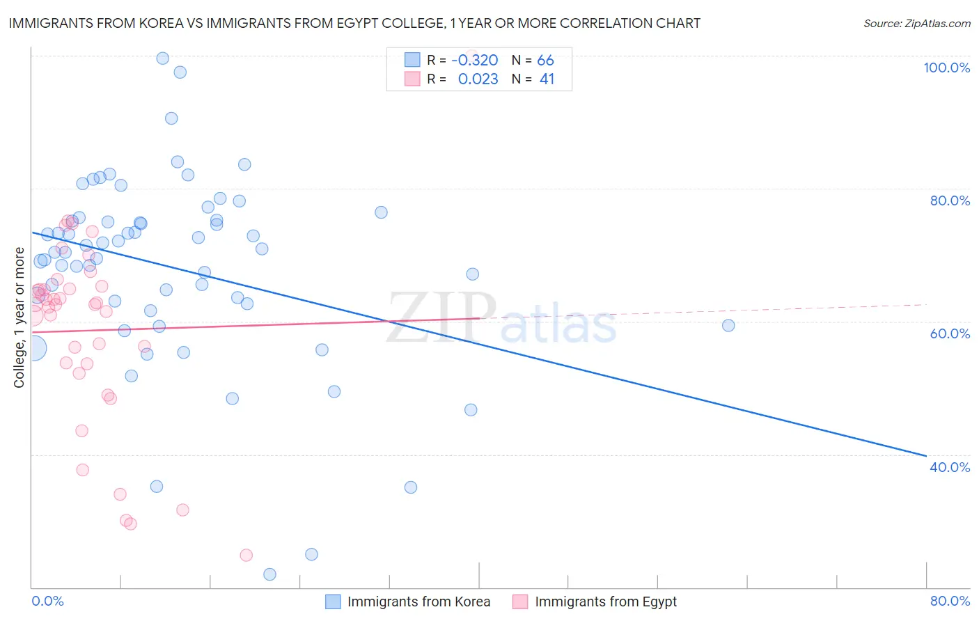 Immigrants from Korea vs Immigrants from Egypt College, 1 year or more
