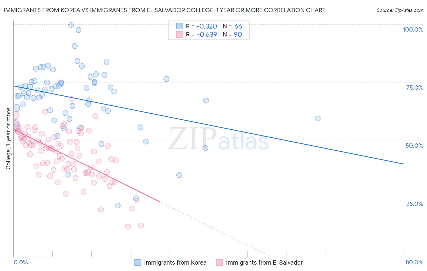 Immigrants from Korea vs Immigrants from El Salvador College, 1 year or more