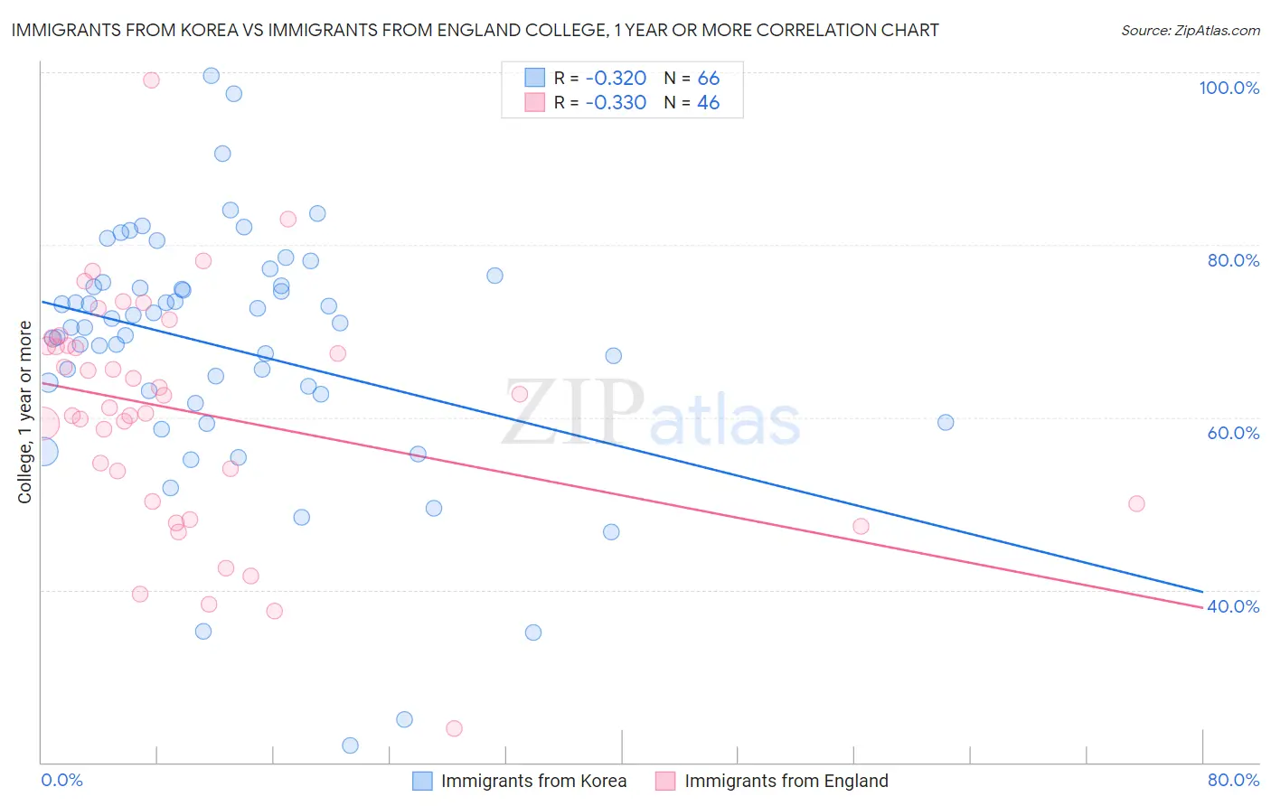 Immigrants from Korea vs Immigrants from England College, 1 year or more