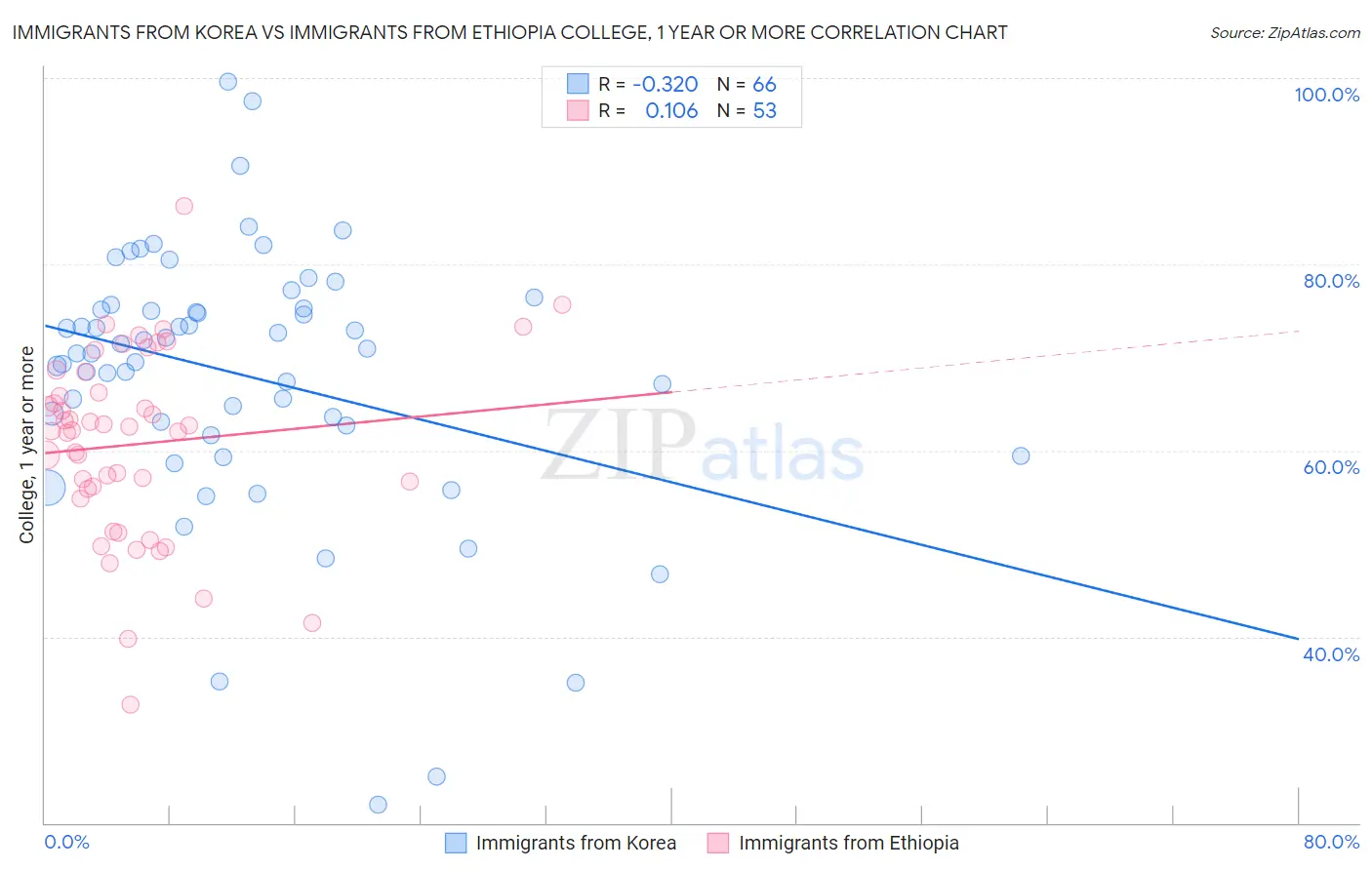 Immigrants from Korea vs Immigrants from Ethiopia College, 1 year or more