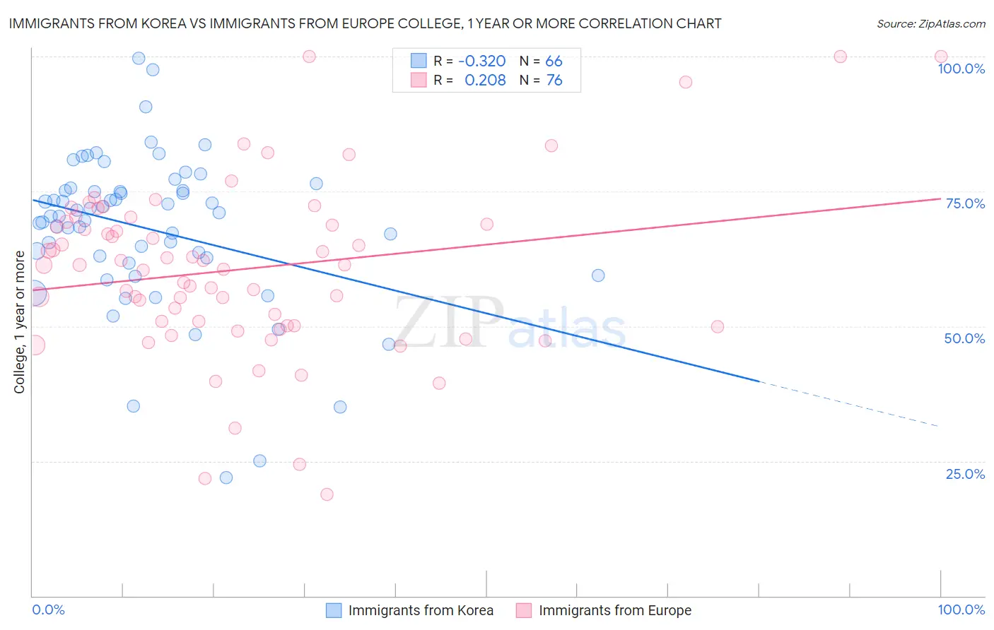 Immigrants from Korea vs Immigrants from Europe College, 1 year or more