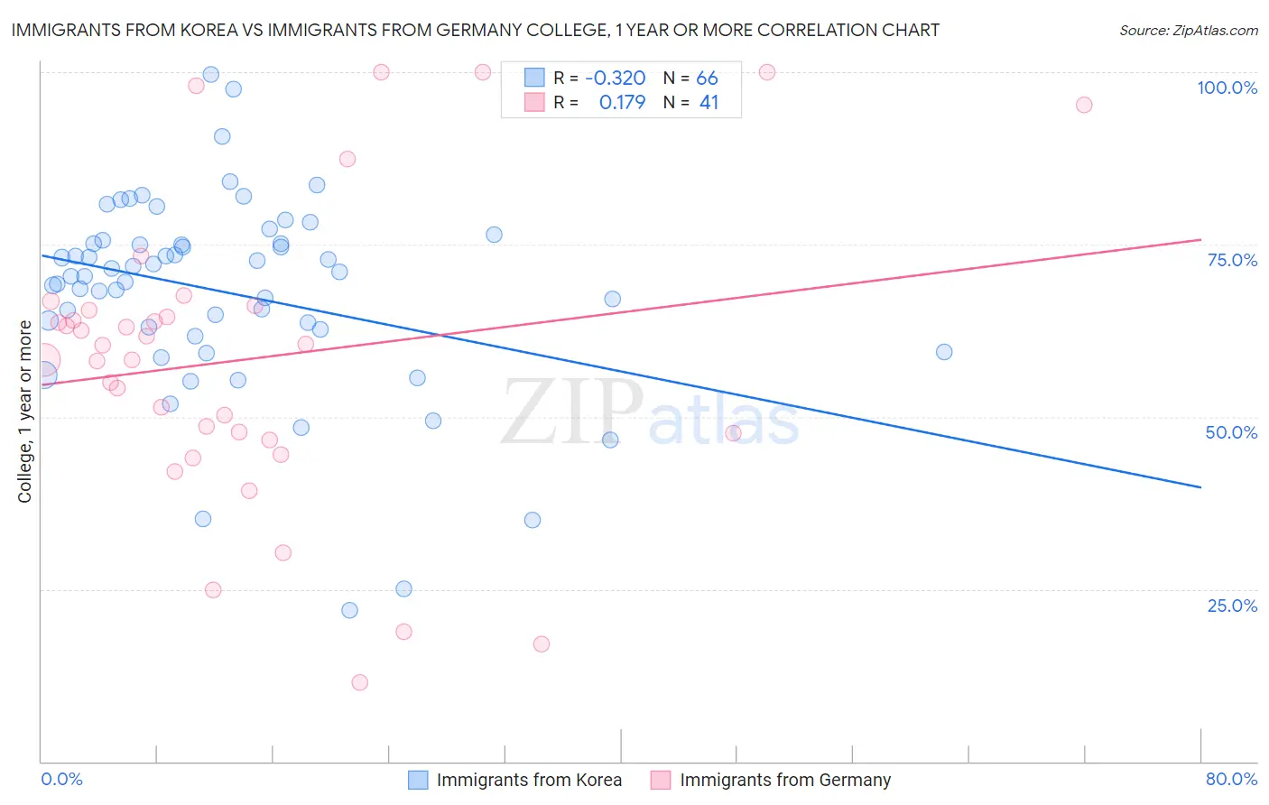 Immigrants from Korea vs Immigrants from Germany College, 1 year or more