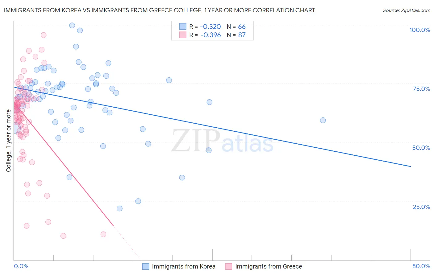 Immigrants from Korea vs Immigrants from Greece College, 1 year or more