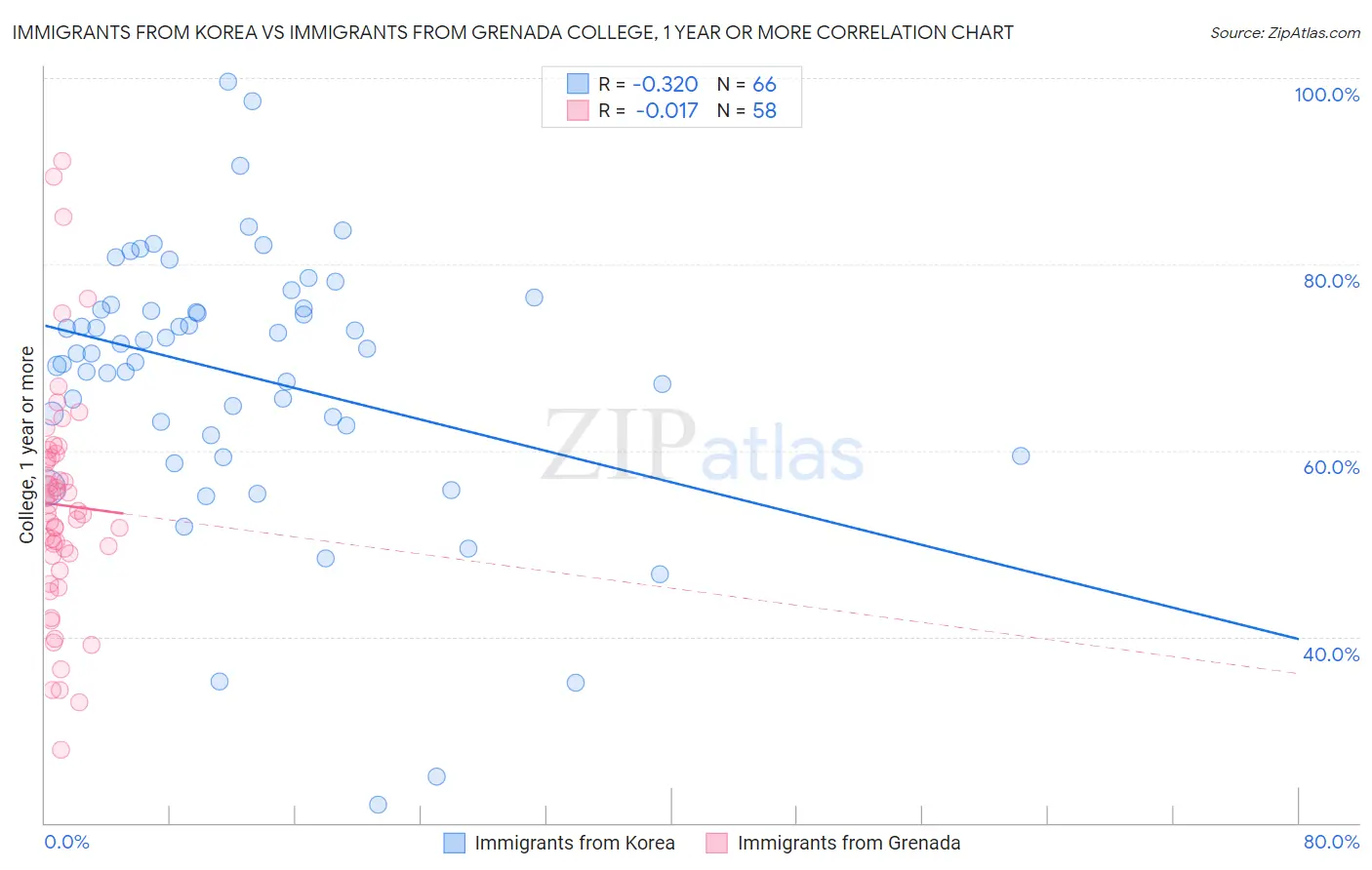 Immigrants from Korea vs Immigrants from Grenada College, 1 year or more