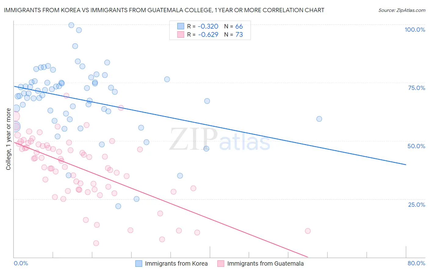 Immigrants from Korea vs Immigrants from Guatemala College, 1 year or more