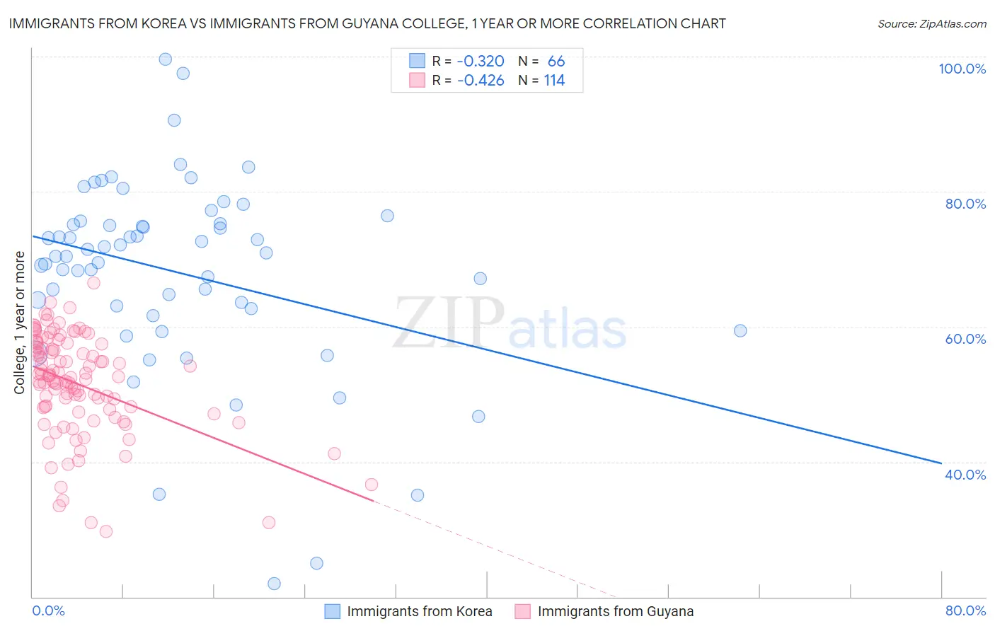 Immigrants from Korea vs Immigrants from Guyana College, 1 year or more