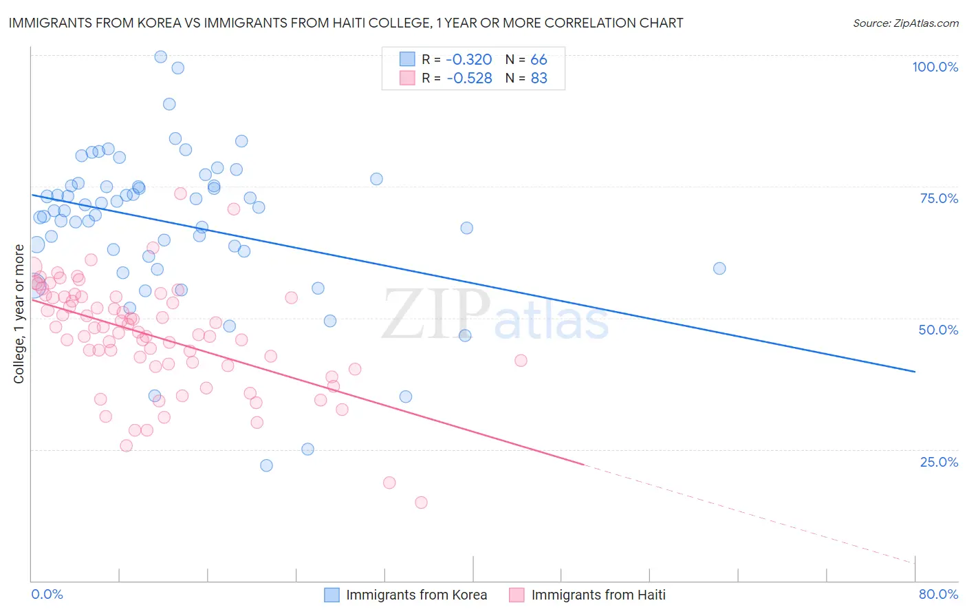 Immigrants from Korea vs Immigrants from Haiti College, 1 year or more