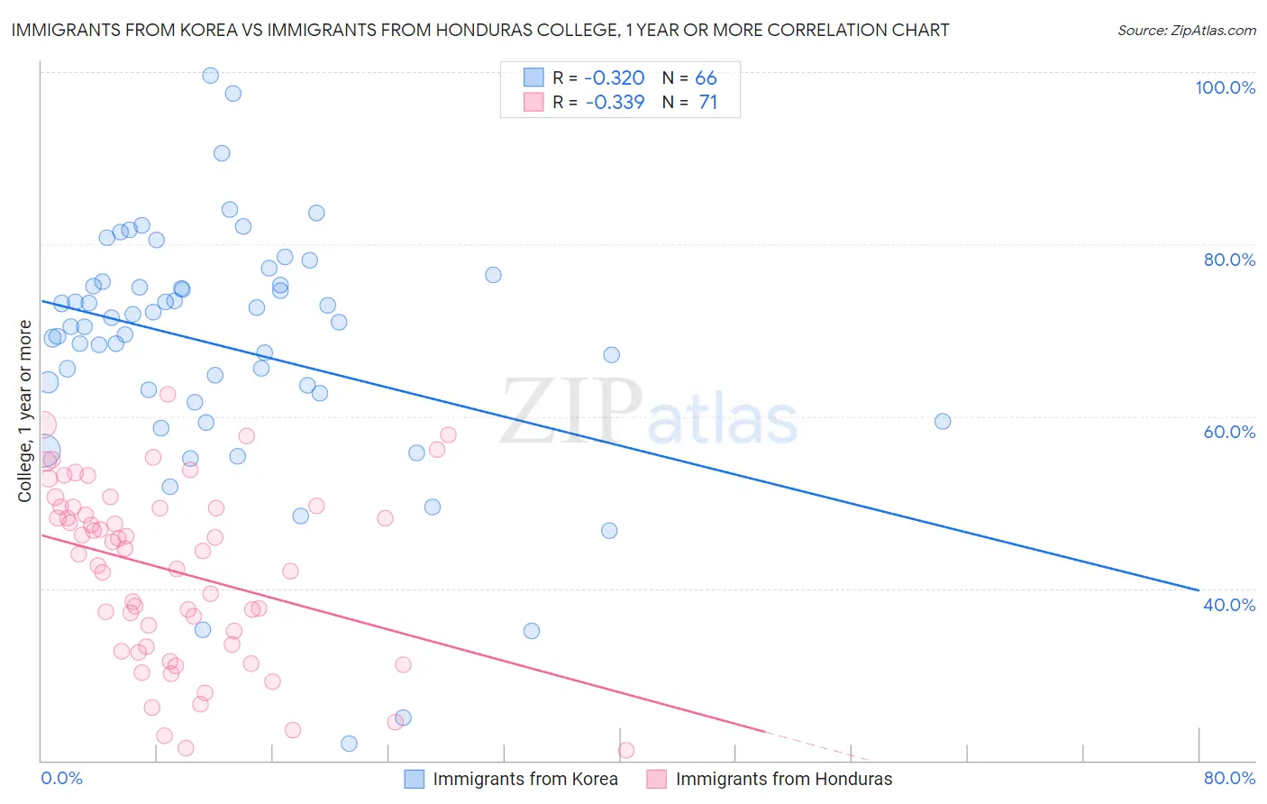 Immigrants from Korea vs Immigrants from Honduras College, 1 year or more