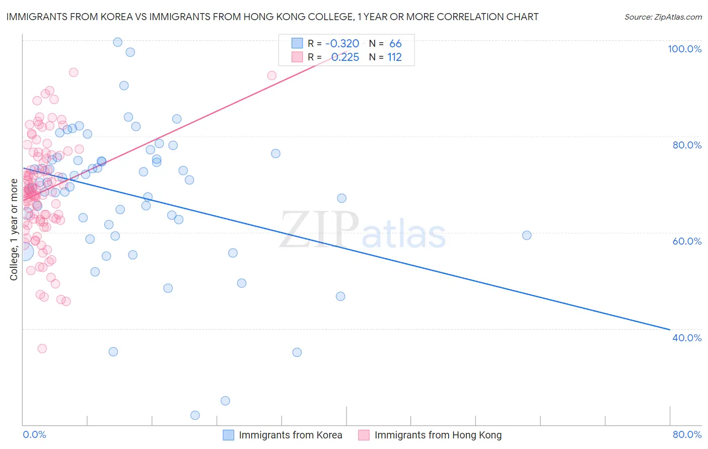 Immigrants from Korea vs Immigrants from Hong Kong College, 1 year or more