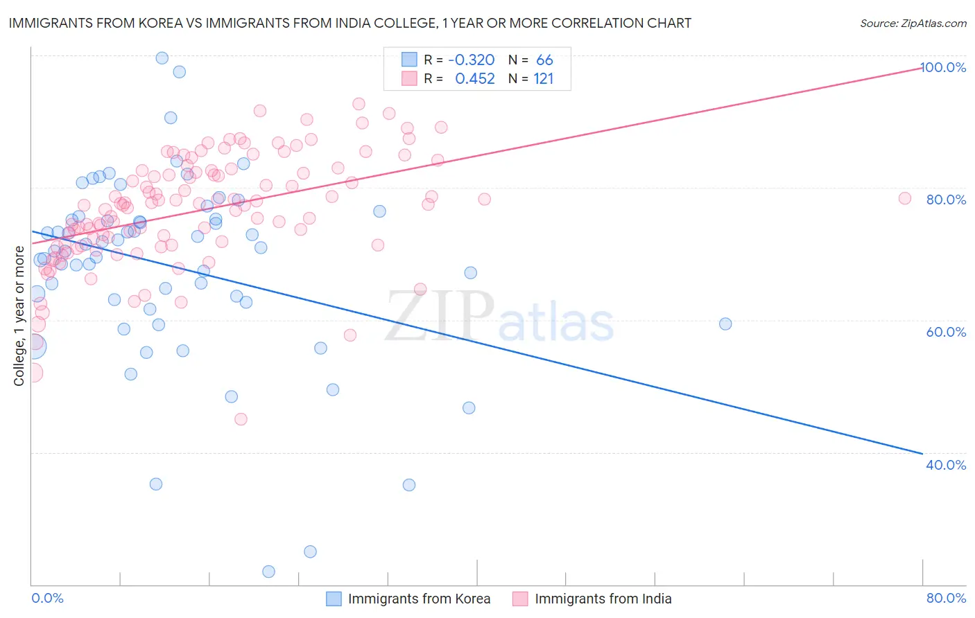 Immigrants from Korea vs Immigrants from India College, 1 year or more