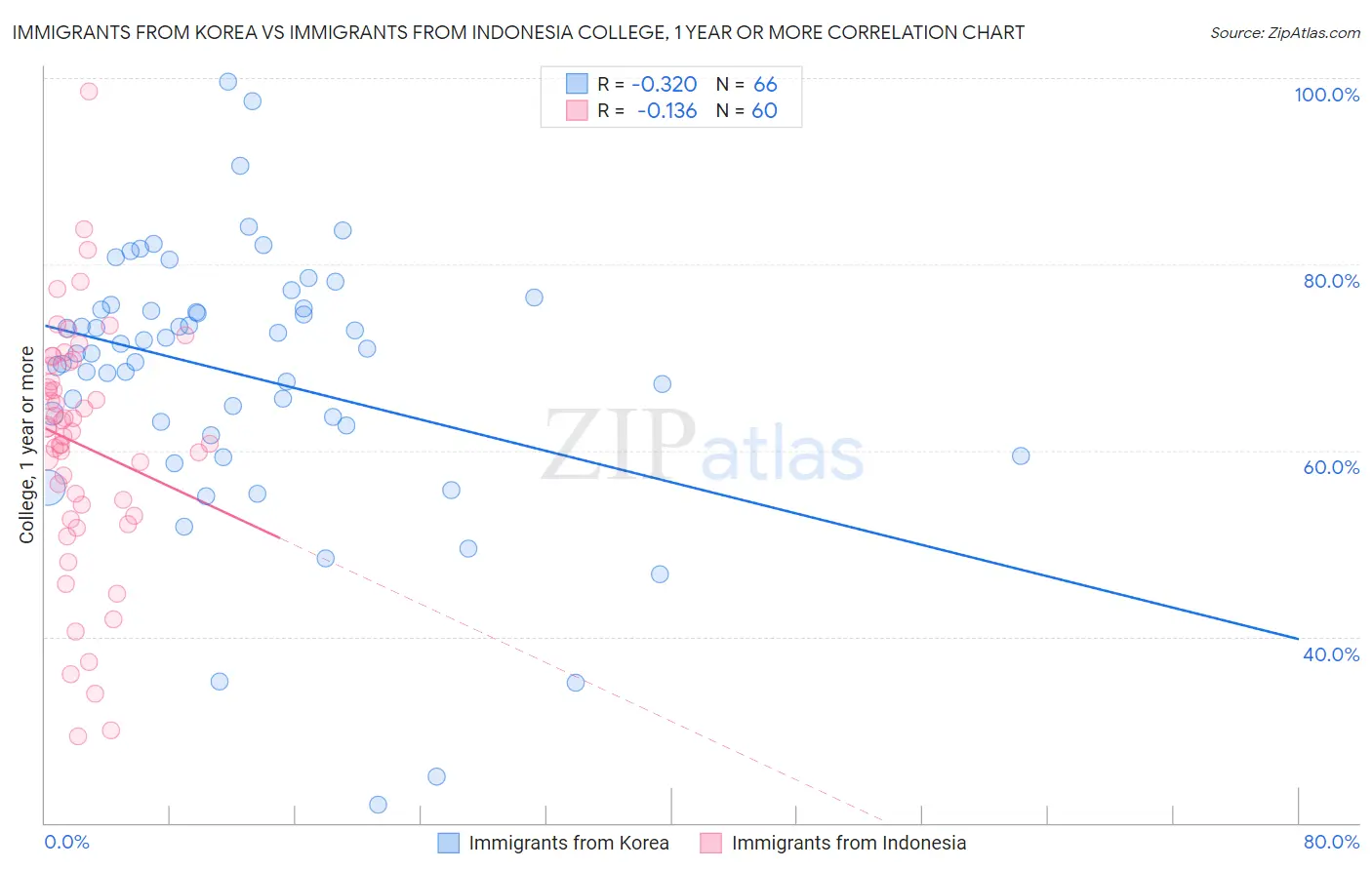 Immigrants from Korea vs Immigrants from Indonesia College, 1 year or more