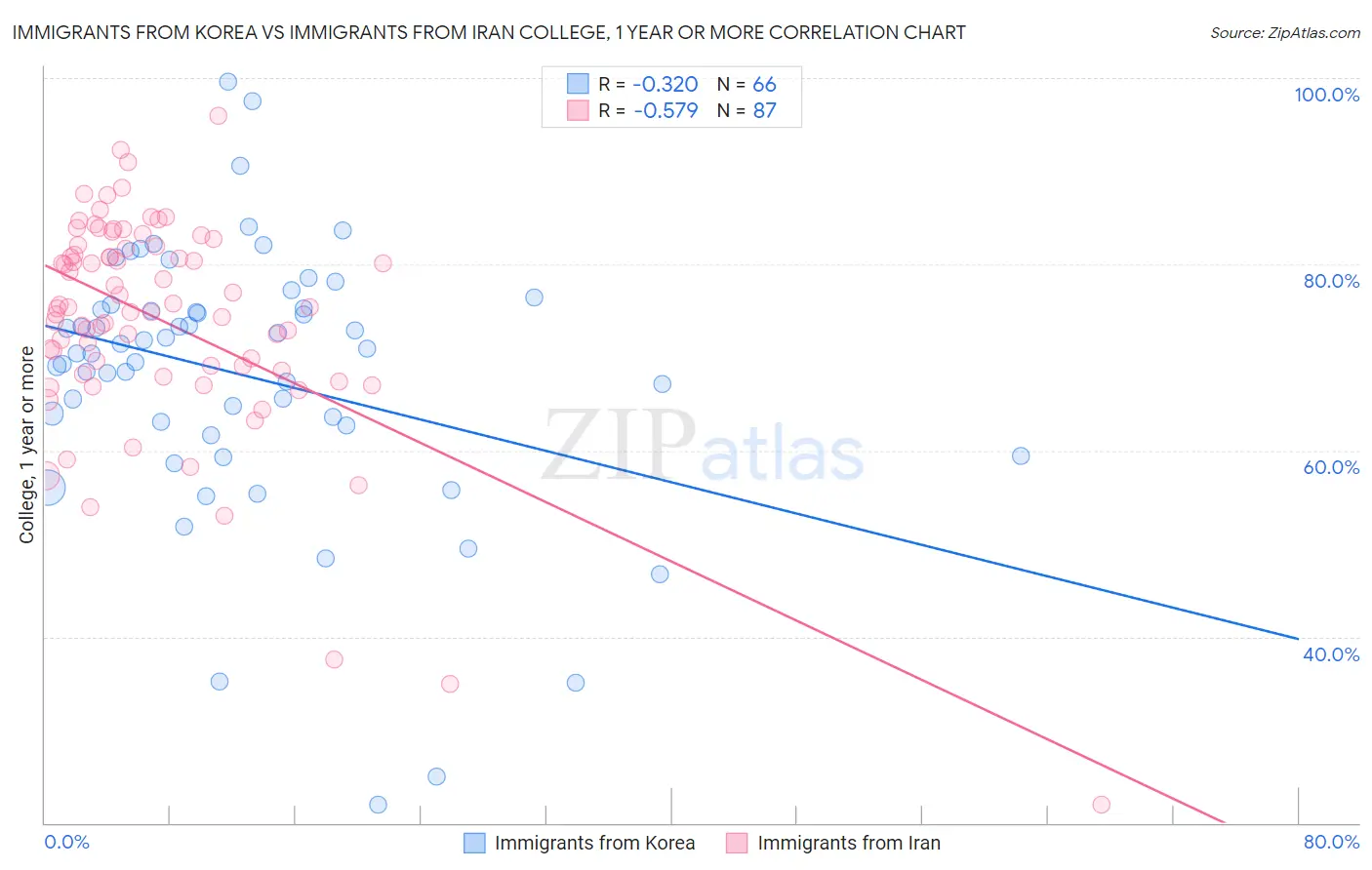Immigrants from Korea vs Immigrants from Iran College, 1 year or more