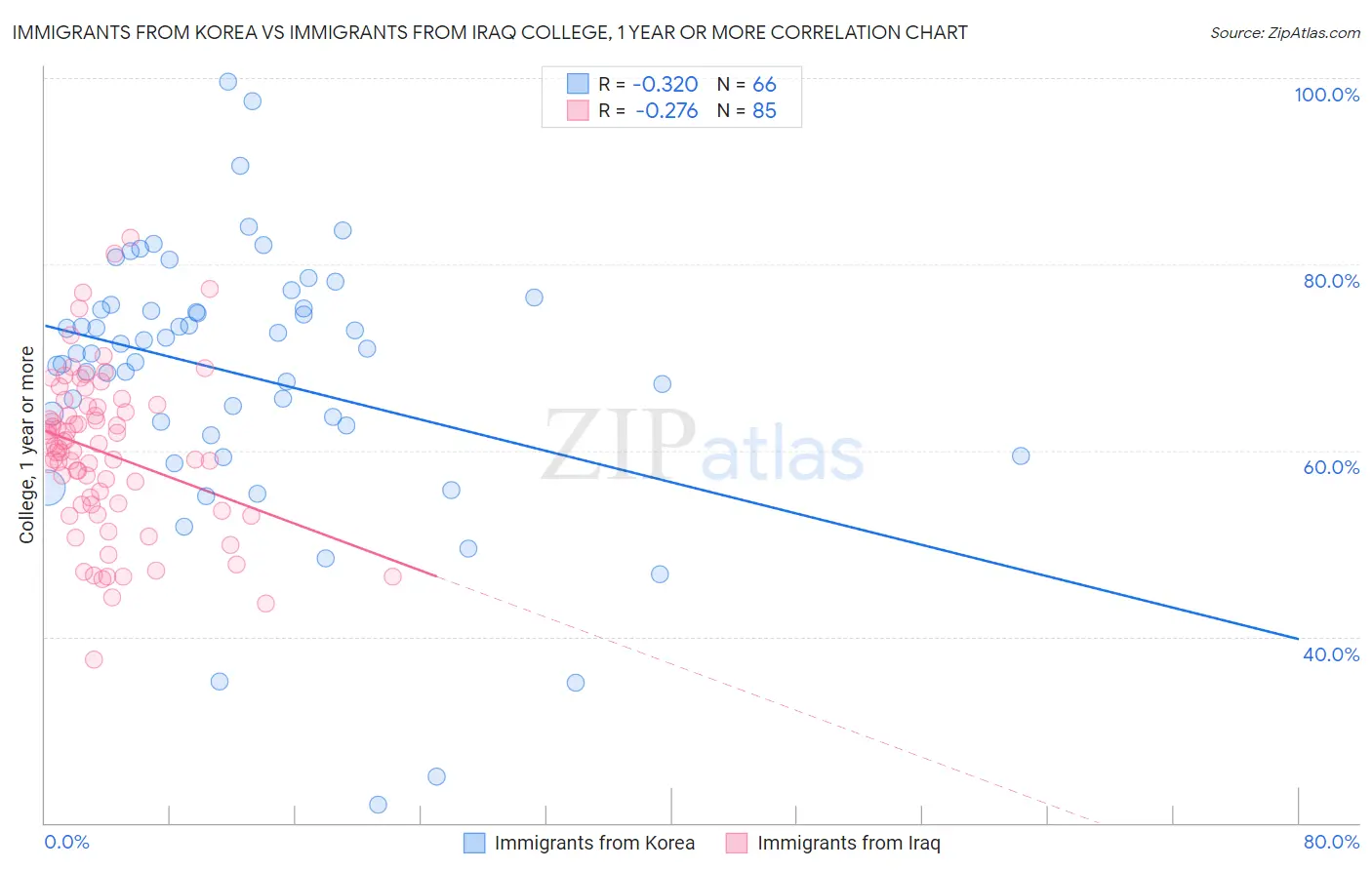 Immigrants from Korea vs Immigrants from Iraq College, 1 year or more