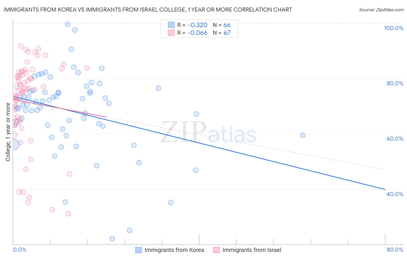 Immigrants from Korea vs Immigrants from Israel College, 1 year or more