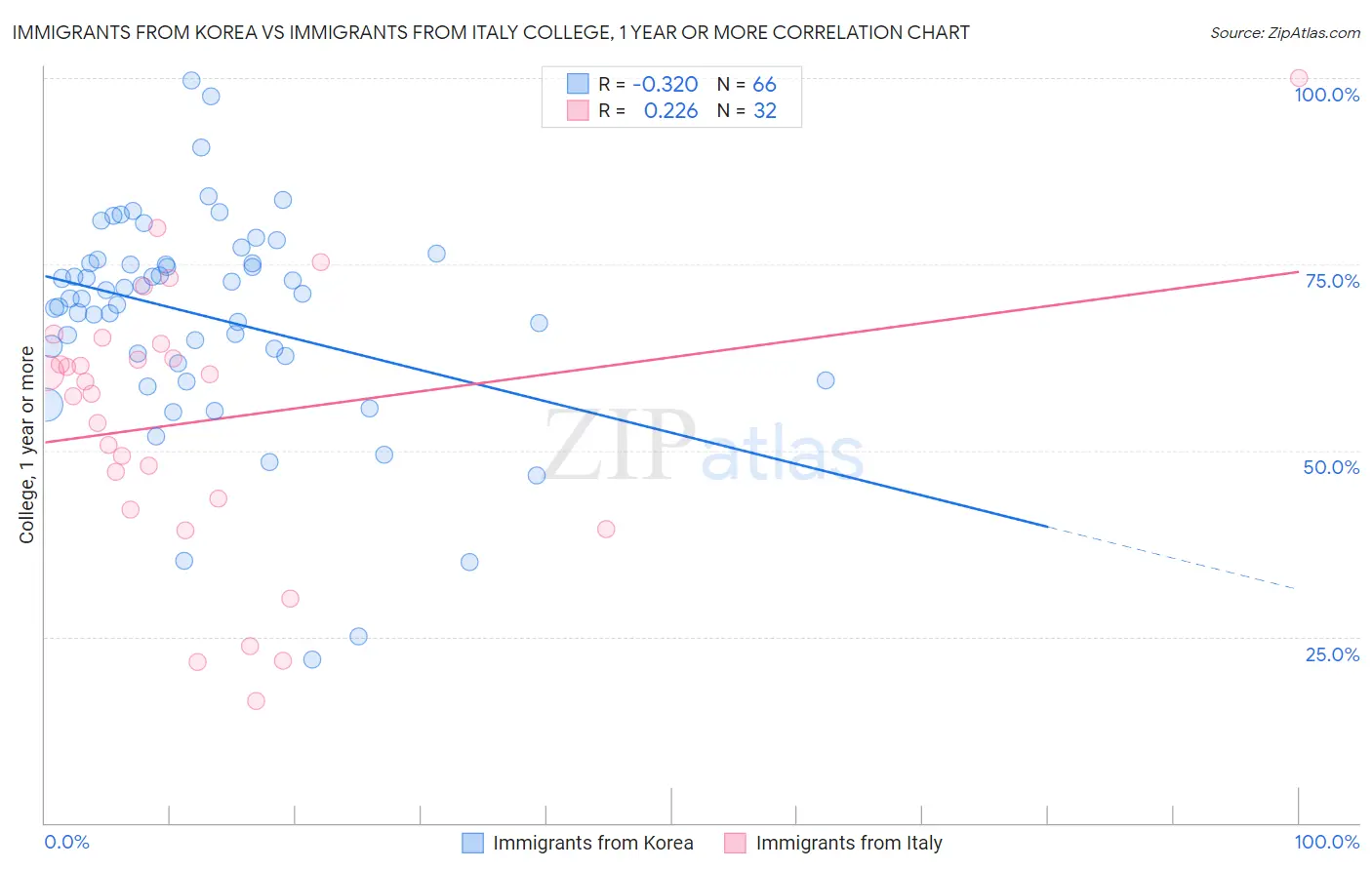 Immigrants from Korea vs Immigrants from Italy College, 1 year or more