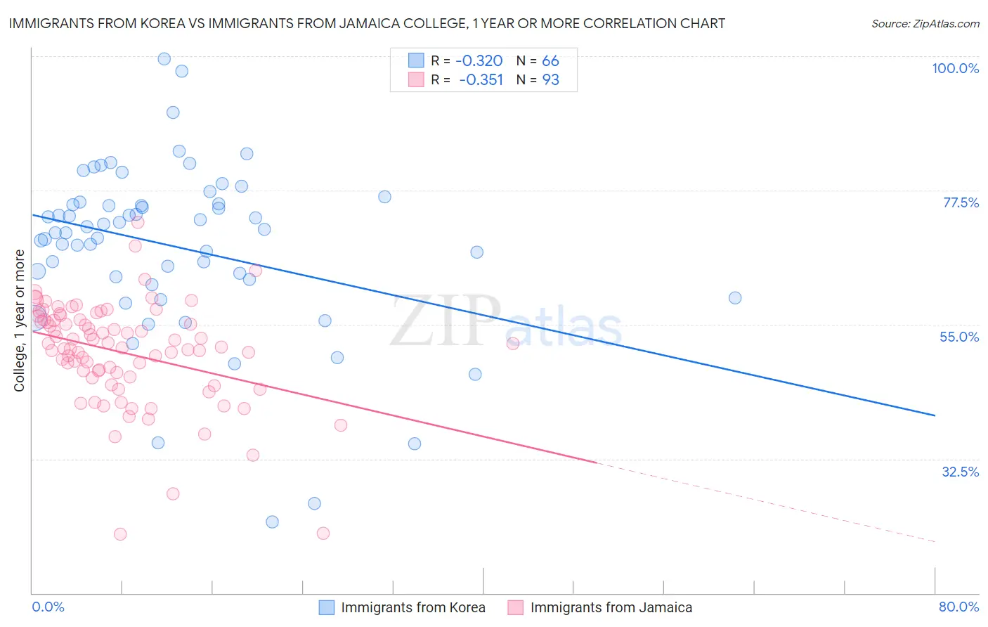 Immigrants from Korea vs Immigrants from Jamaica College, 1 year or more