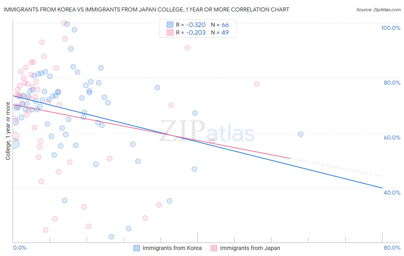 Immigrants from Korea vs Immigrants from Japan College, 1 year or more