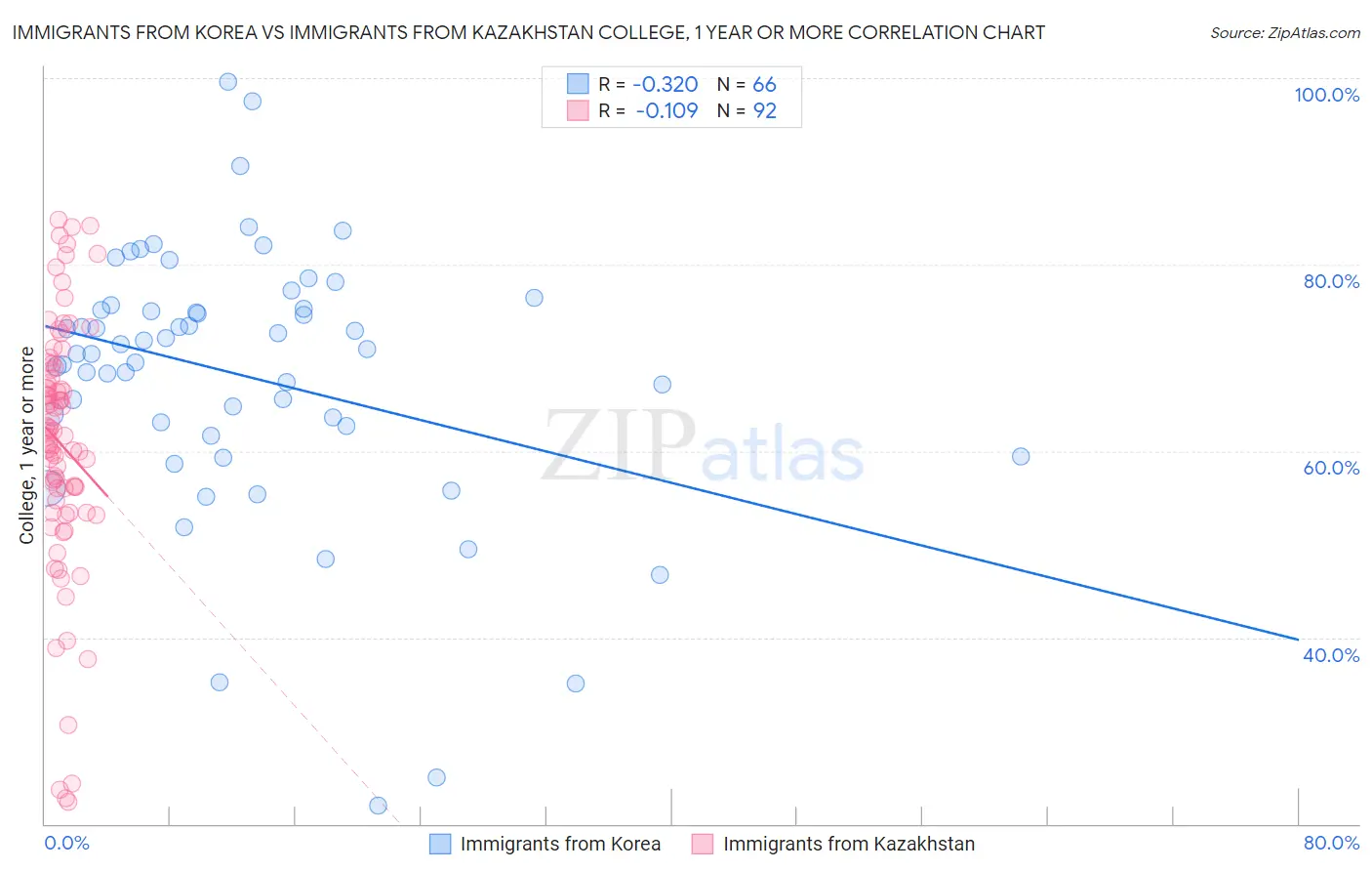 Immigrants from Korea vs Immigrants from Kazakhstan College, 1 year or more