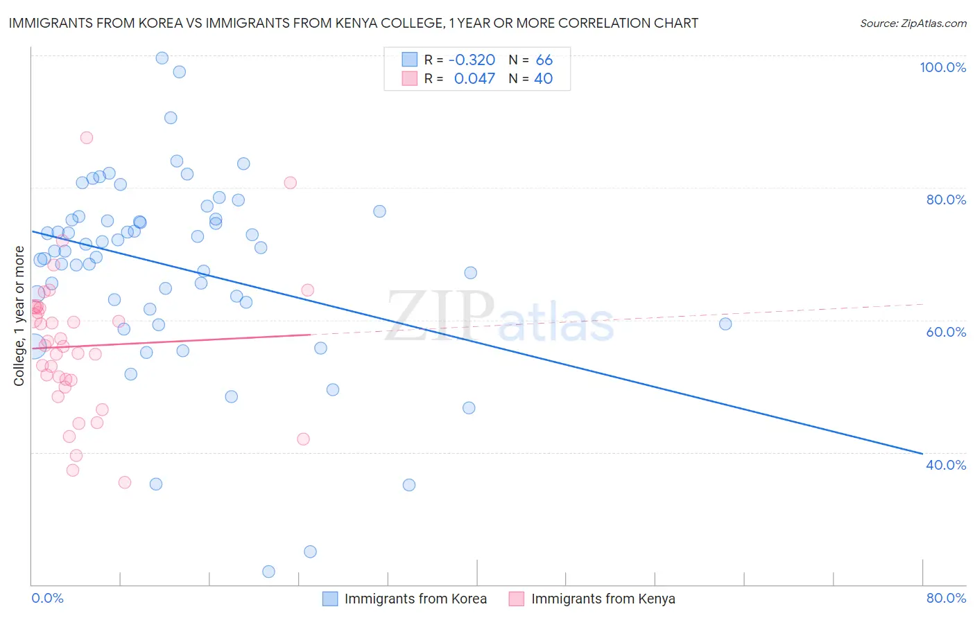 Immigrants from Korea vs Immigrants from Kenya College, 1 year or more