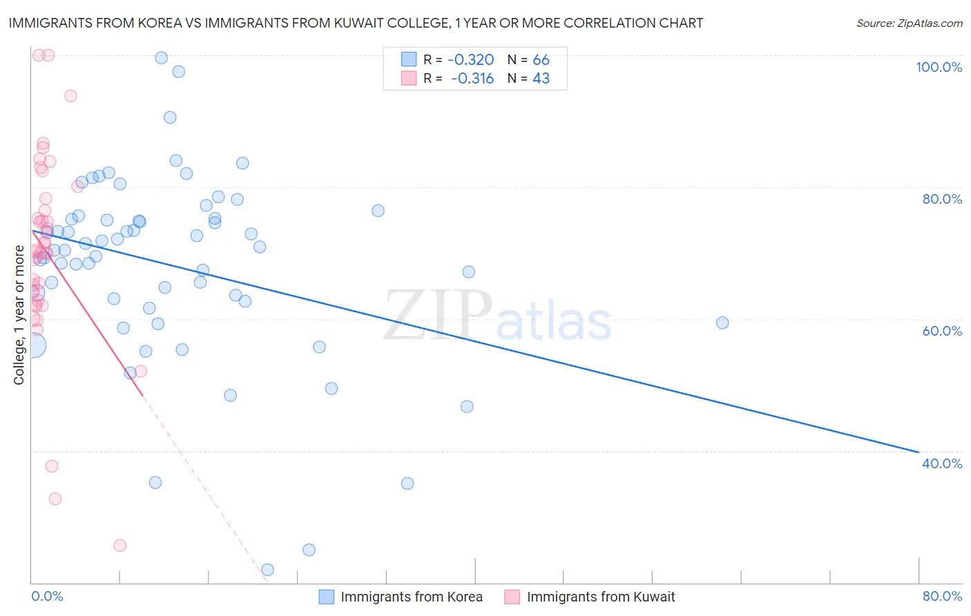 Immigrants from Korea vs Immigrants from Kuwait College, 1 year or more