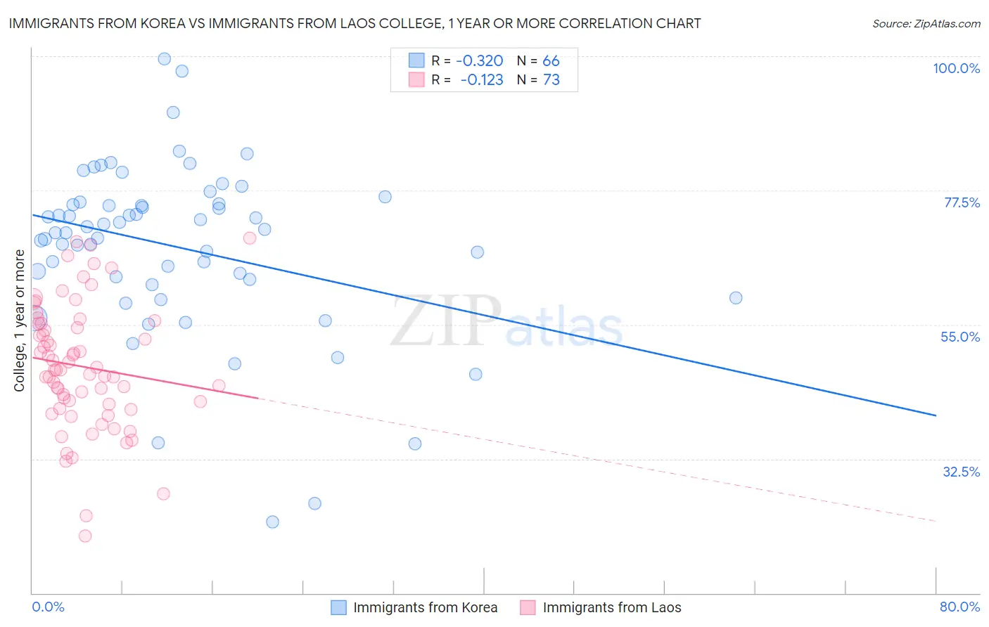 Immigrants from Korea vs Immigrants from Laos College, 1 year or more