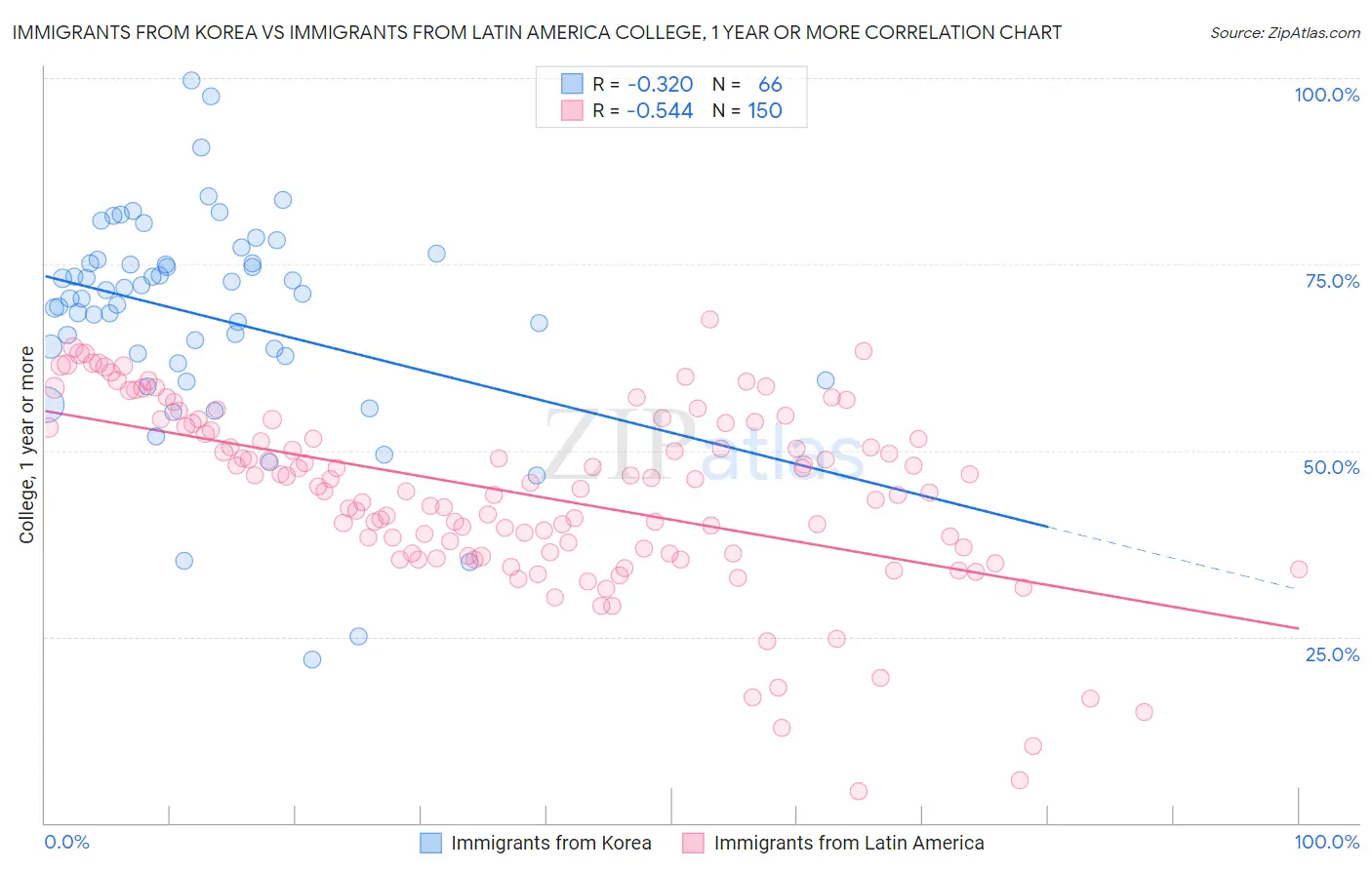 Immigrants from Korea vs Immigrants from Latin America College, 1 year or more