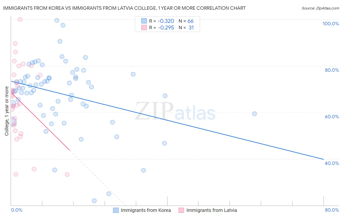 Immigrants from Korea vs Immigrants from Latvia College, 1 year or more