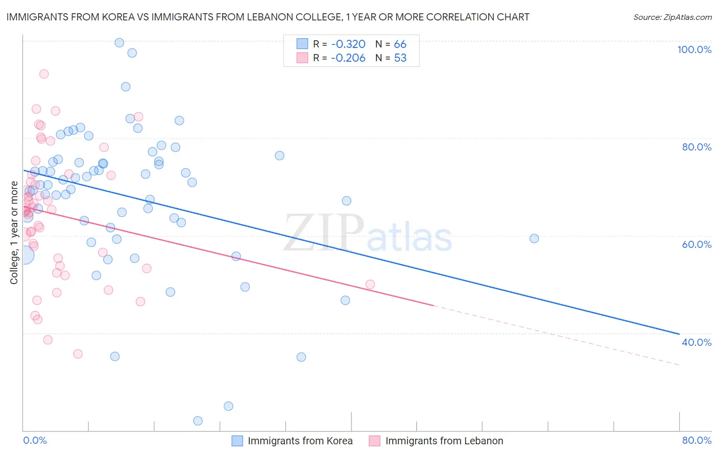 Immigrants from Korea vs Immigrants from Lebanon College, 1 year or more