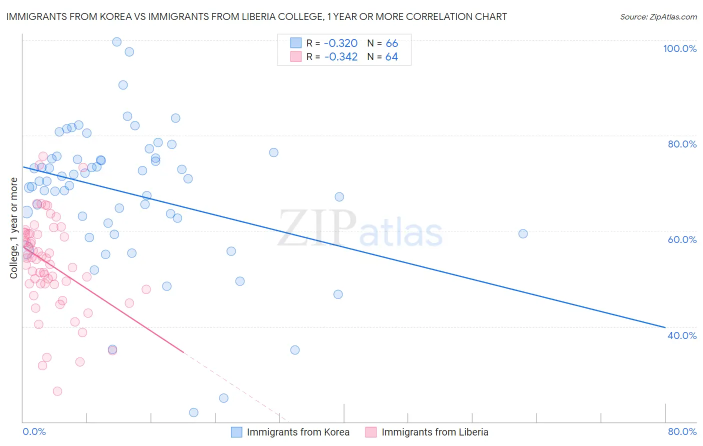 Immigrants from Korea vs Immigrants from Liberia College, 1 year or more