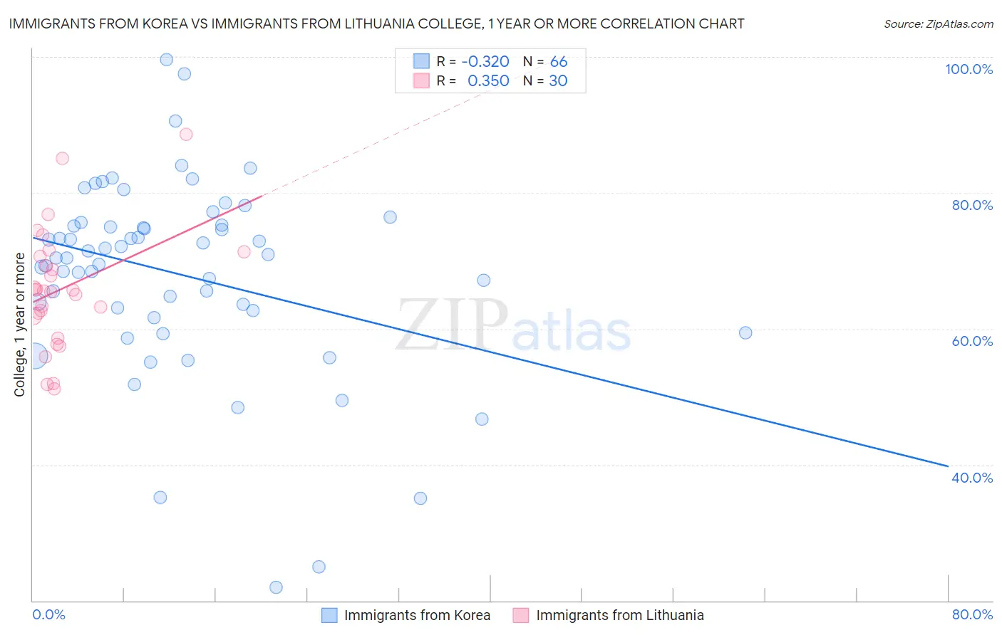Immigrants from Korea vs Immigrants from Lithuania College, 1 year or more