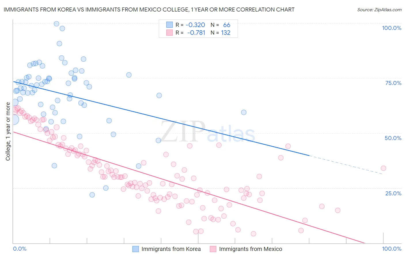 Immigrants from Korea vs Immigrants from Mexico College, 1 year or more