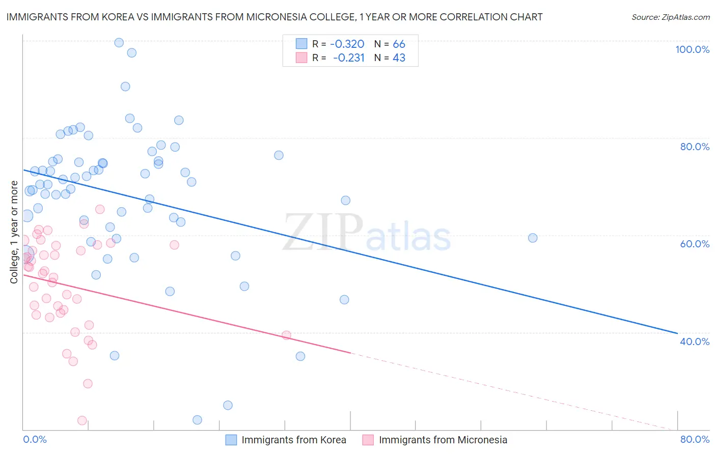 Immigrants from Korea vs Immigrants from Micronesia College, 1 year or more