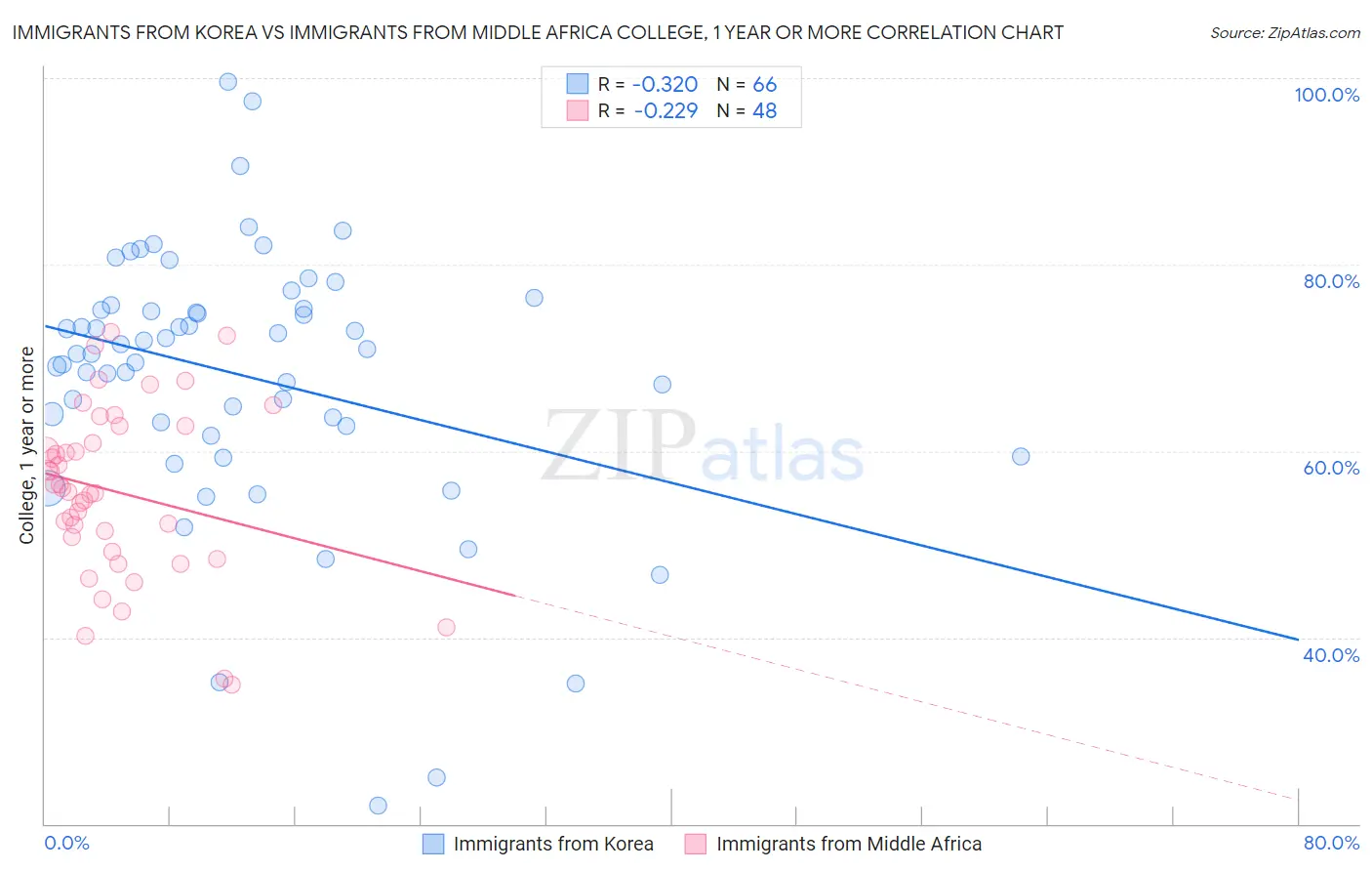 Immigrants from Korea vs Immigrants from Middle Africa College, 1 year or more