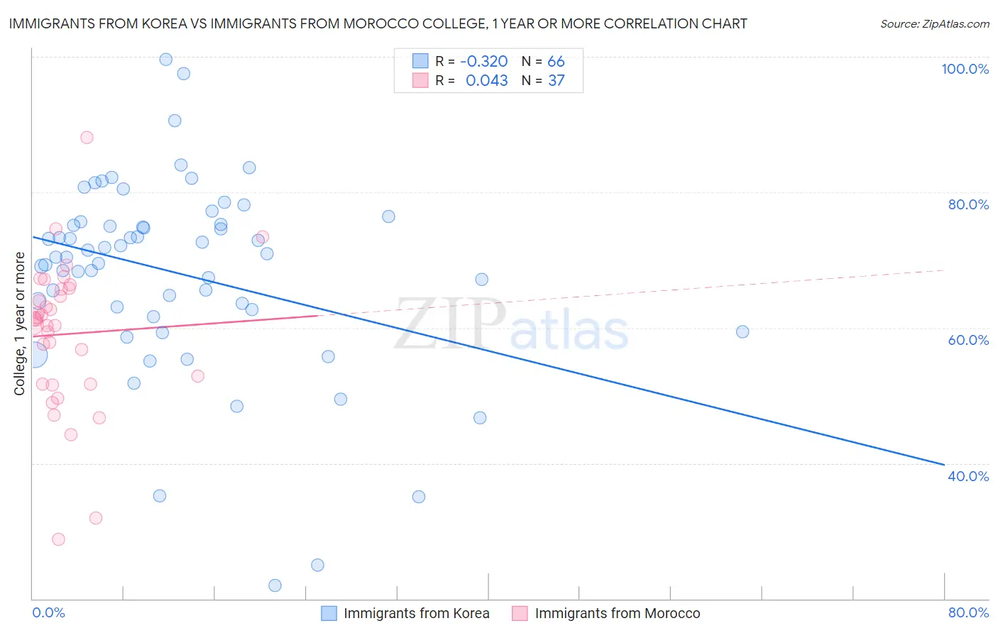 Immigrants from Korea vs Immigrants from Morocco College, 1 year or more