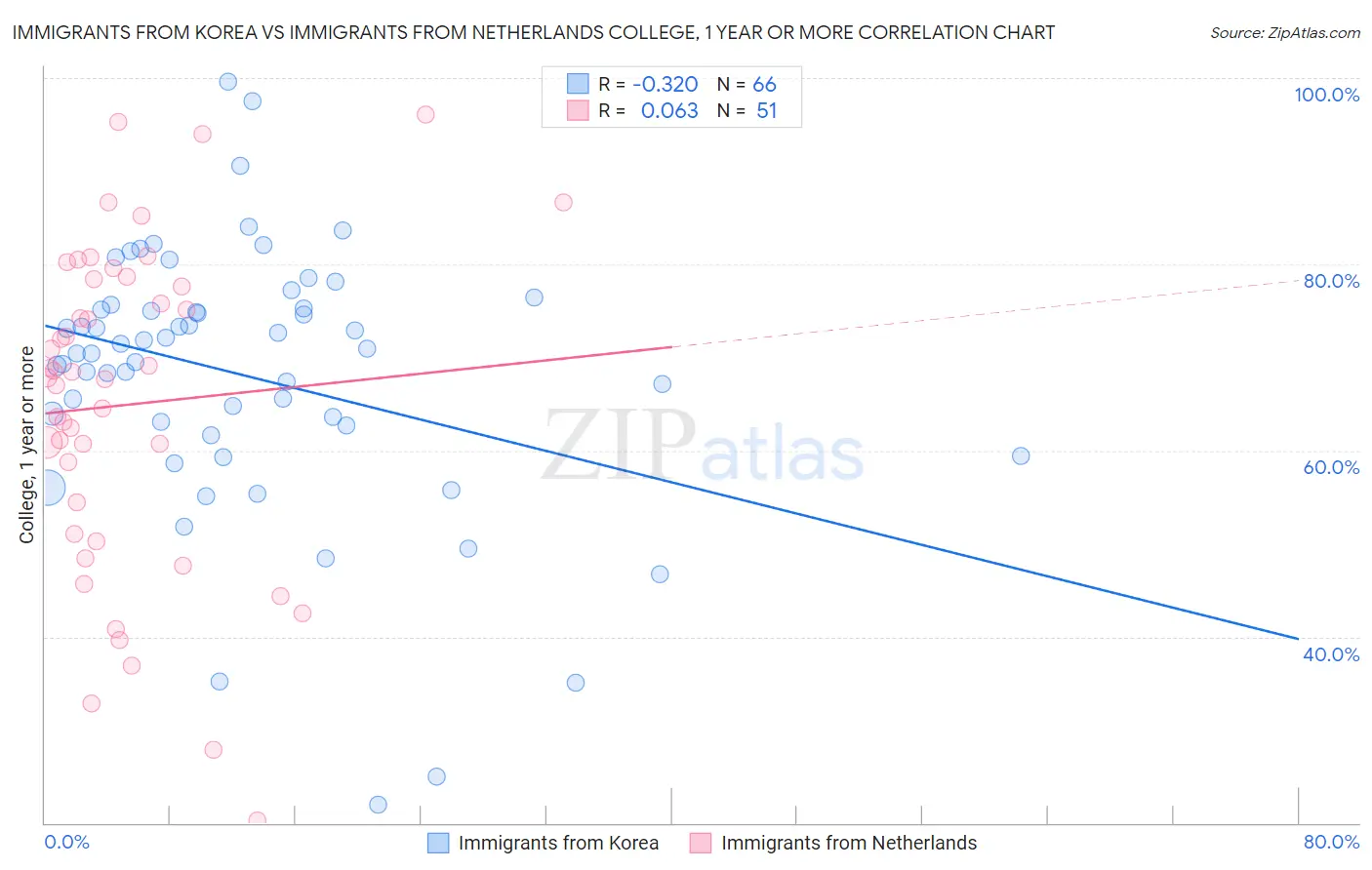 Immigrants from Korea vs Immigrants from Netherlands College, 1 year or more