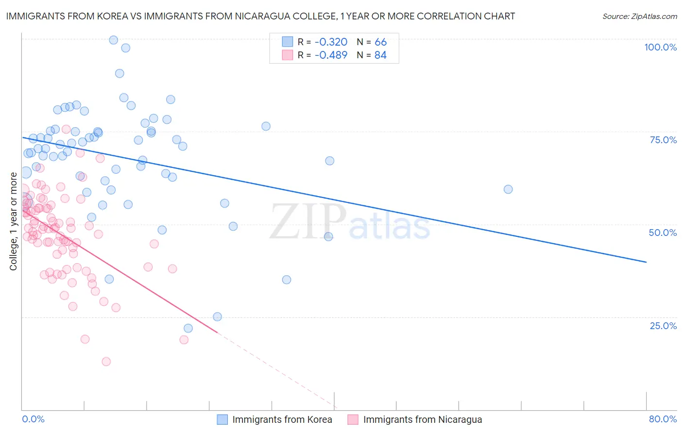 Immigrants from Korea vs Immigrants from Nicaragua College, 1 year or more