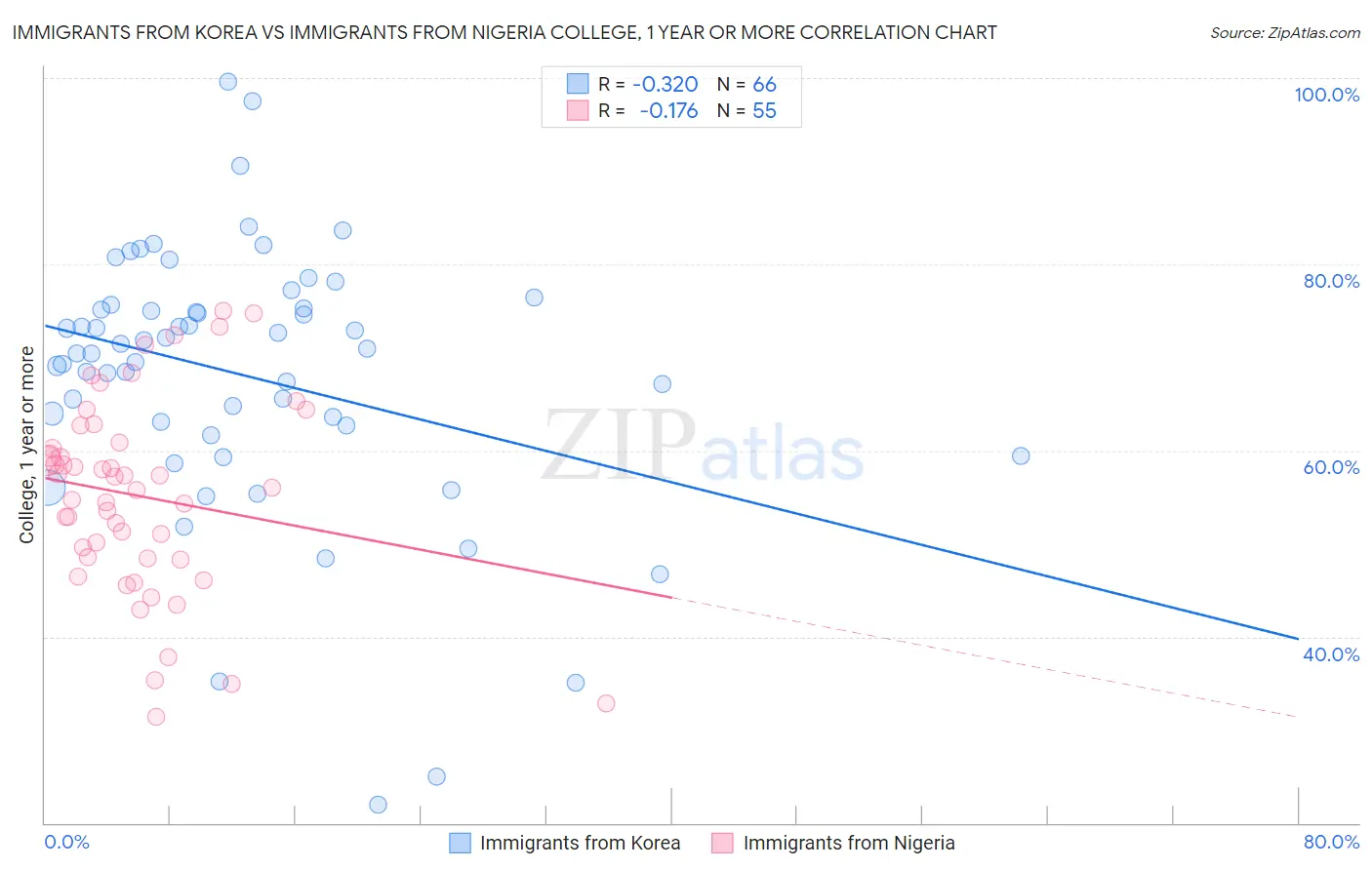 Immigrants from Korea vs Immigrants from Nigeria College, 1 year or more
