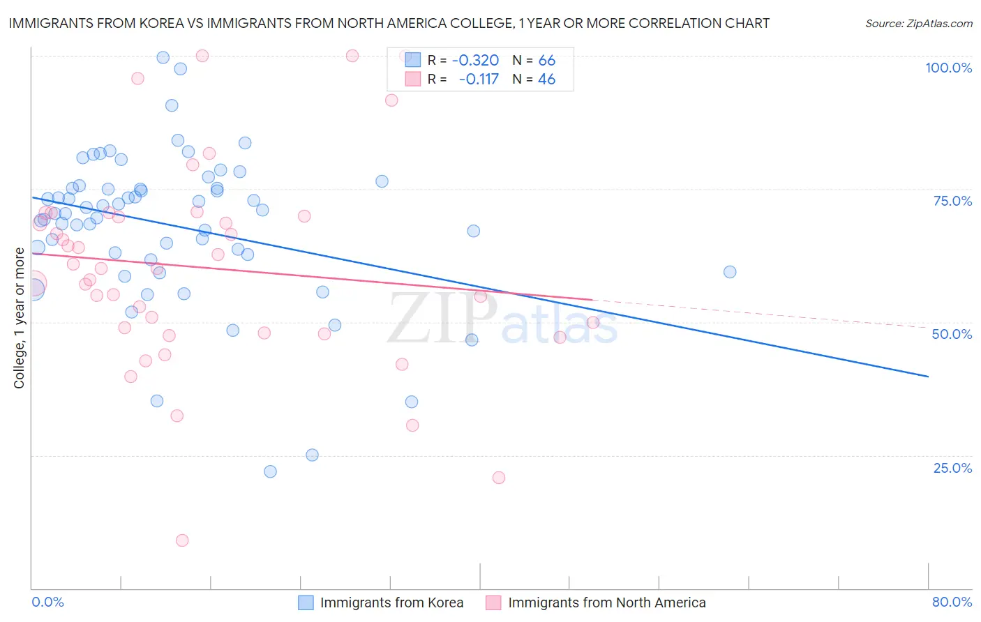 Immigrants from Korea vs Immigrants from North America College, 1 year or more