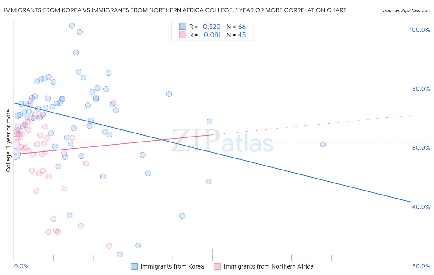 Immigrants from Korea vs Immigrants from Northern Africa College, 1 year or more