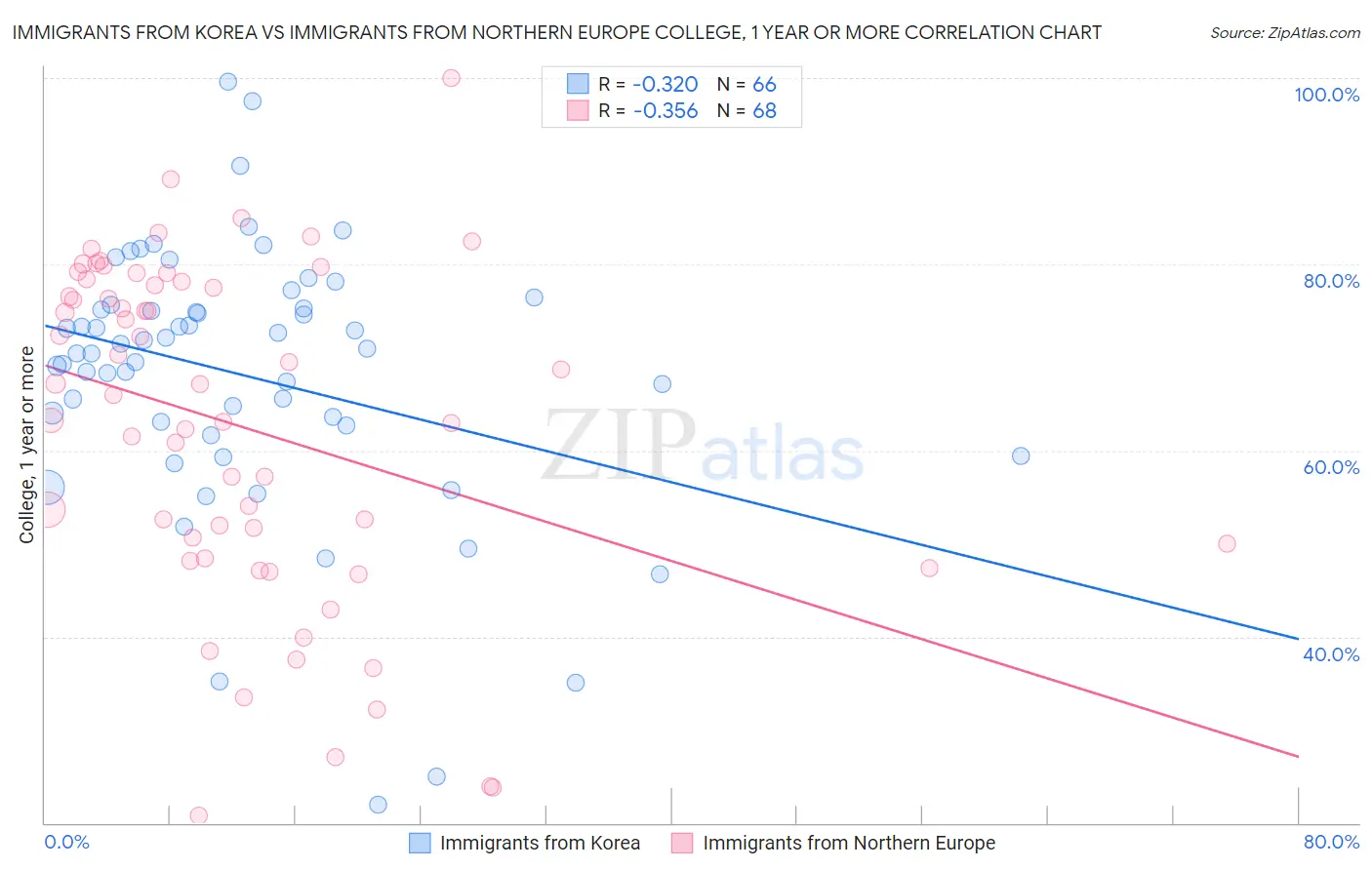 Immigrants from Korea vs Immigrants from Northern Europe College, 1 year or more