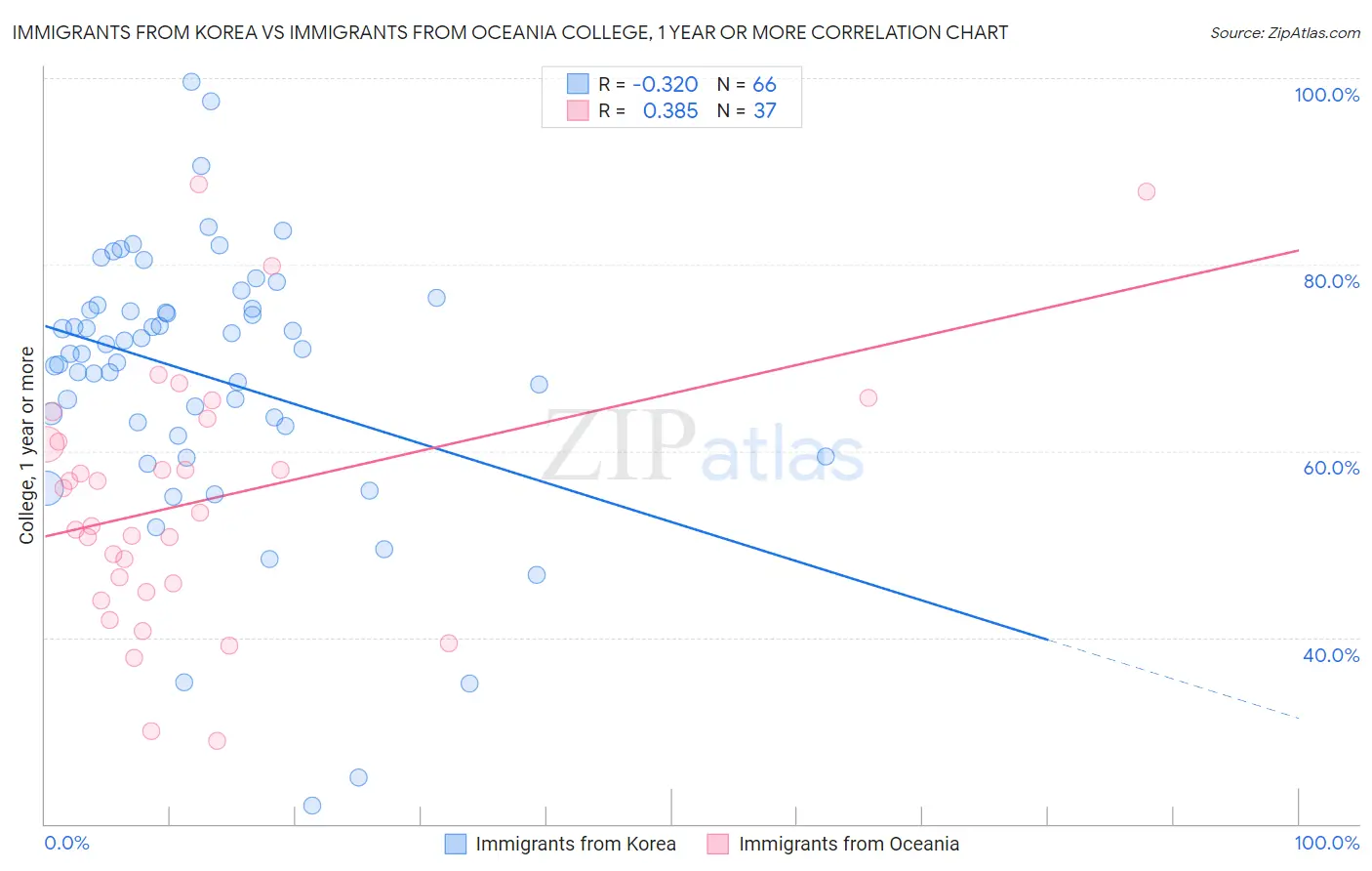 Immigrants from Korea vs Immigrants from Oceania College, 1 year or more