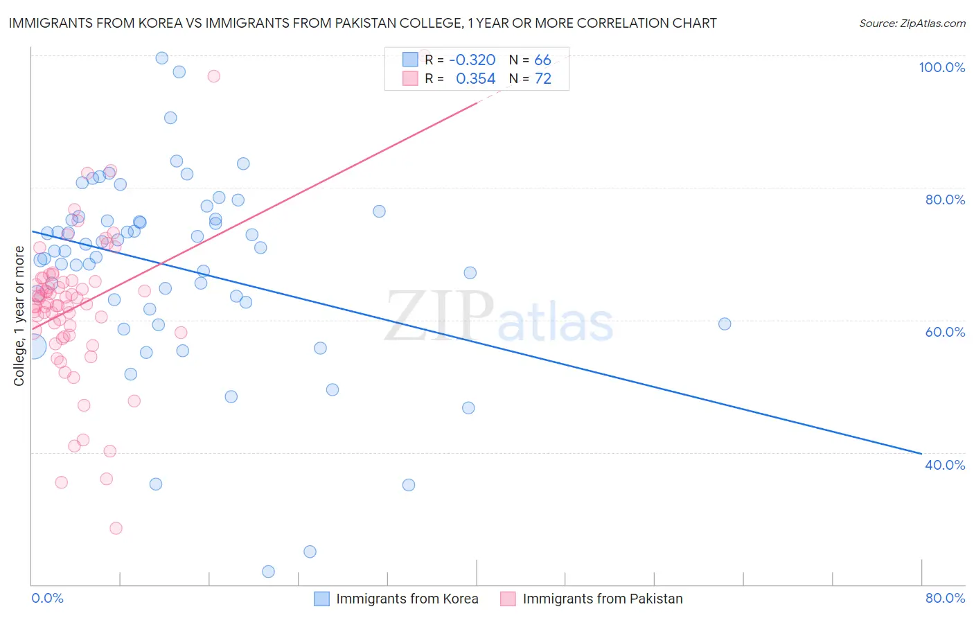 Immigrants from Korea vs Immigrants from Pakistan College, 1 year or more